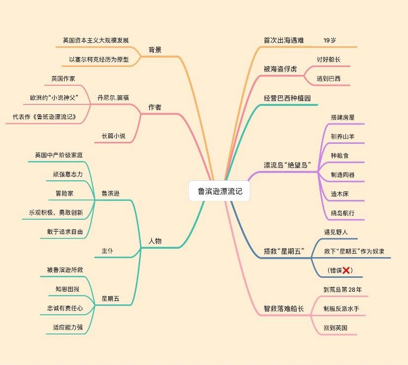 鲁滨逊漂流记的思维导图哦