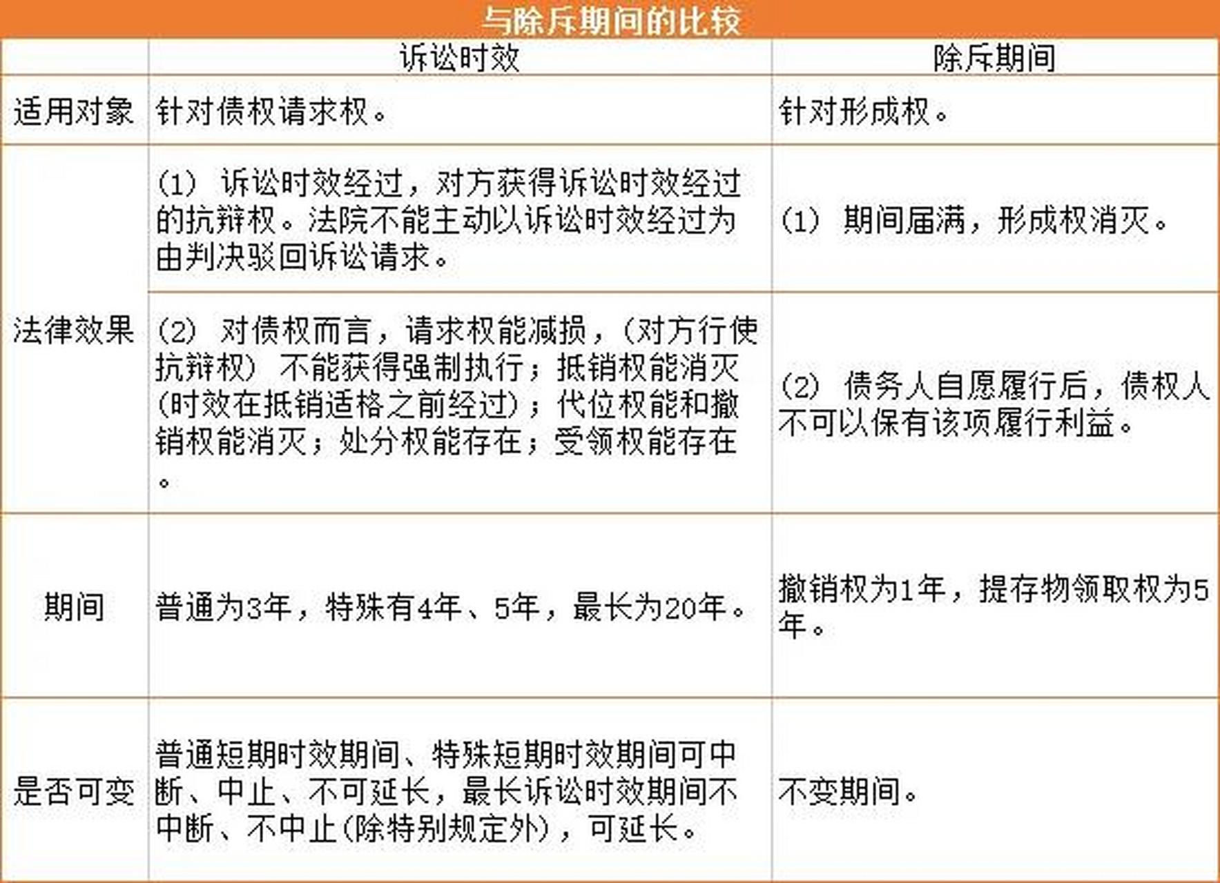 诉讼时效与除斥期间