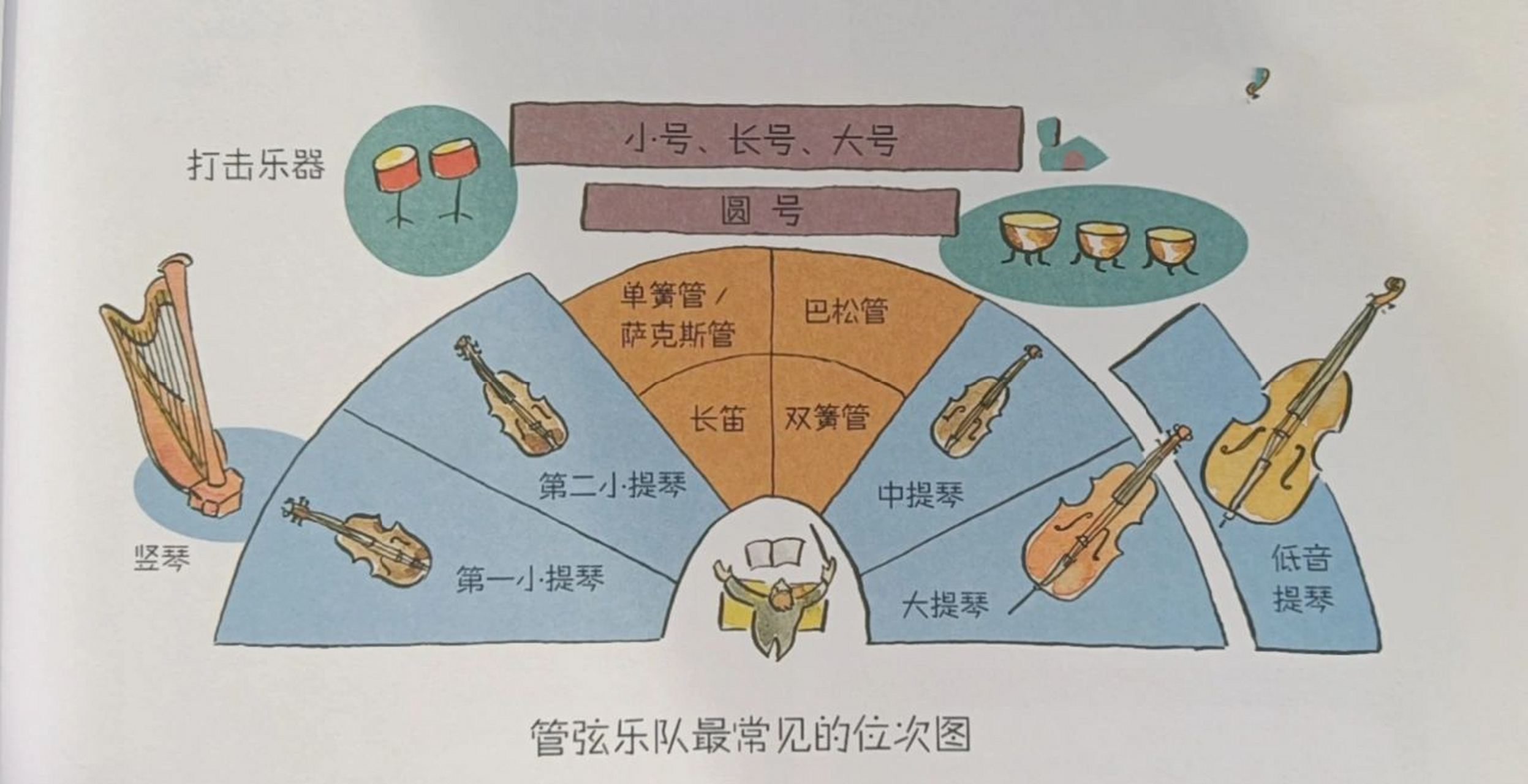 94弦乐器家族:小提琴,中提琴,大提琴,低音提琴,竖琴 94木管乐器