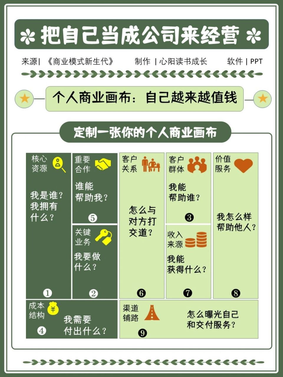 7615个人商业画布|把自己当作公司来经营 97当