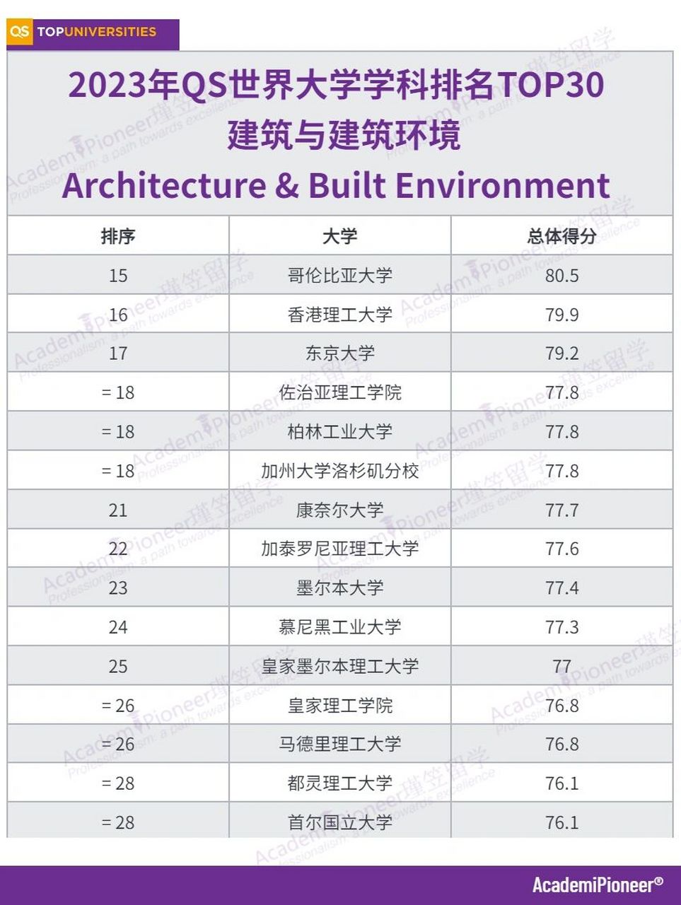 建筑大学排名图片