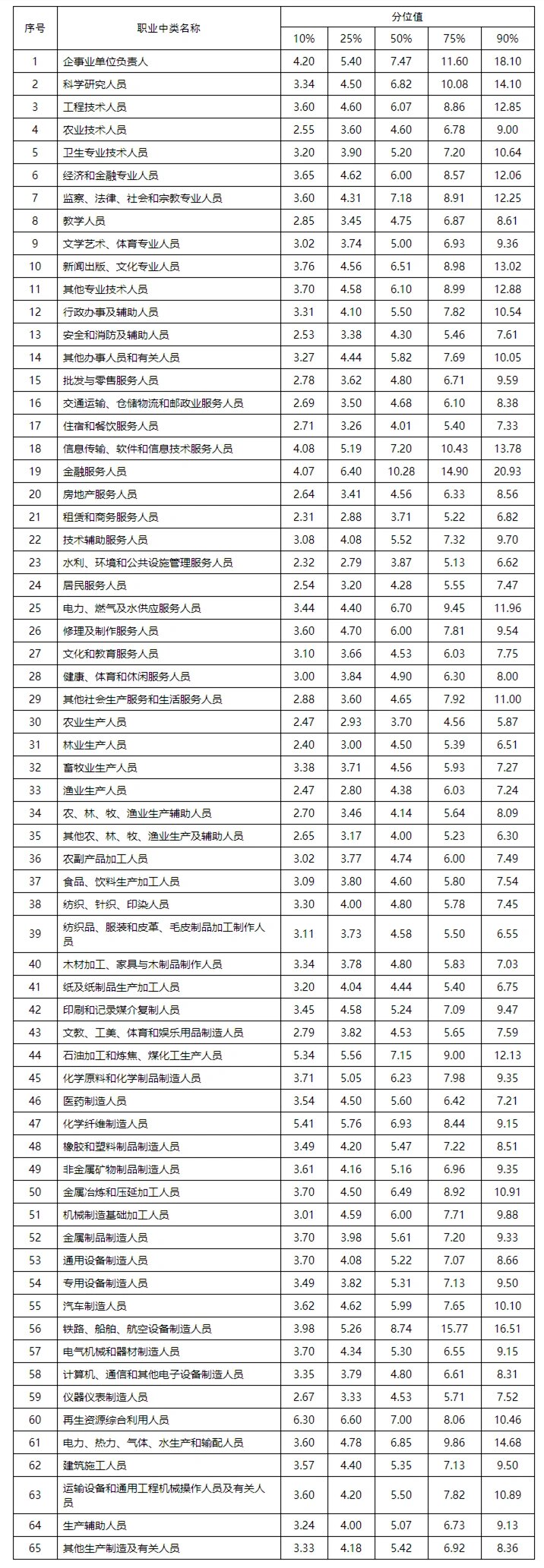 看看你可拖后腿安徽这些人薪酬情况公布!