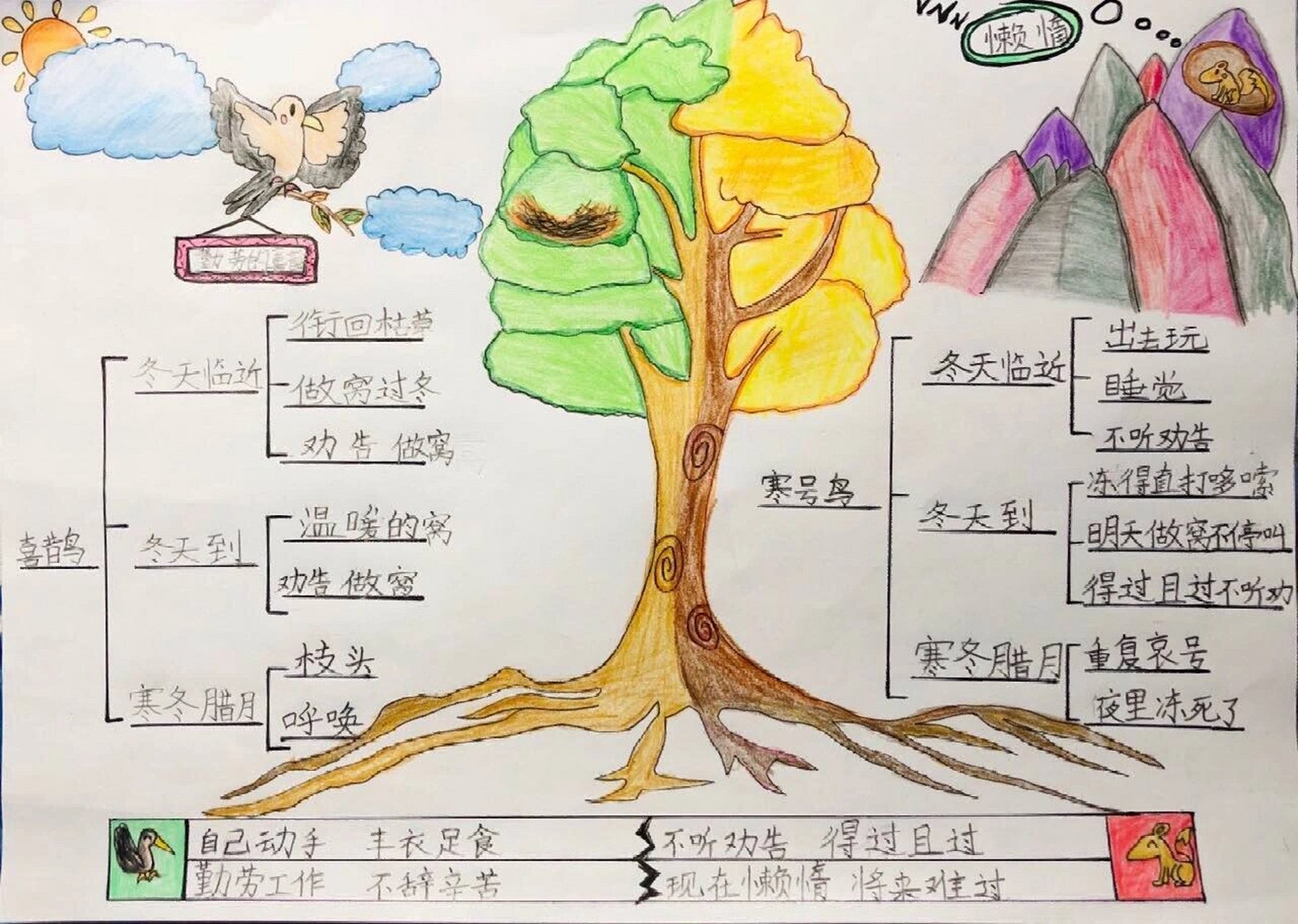 二年级语文上册《寒号鸟》思维导图