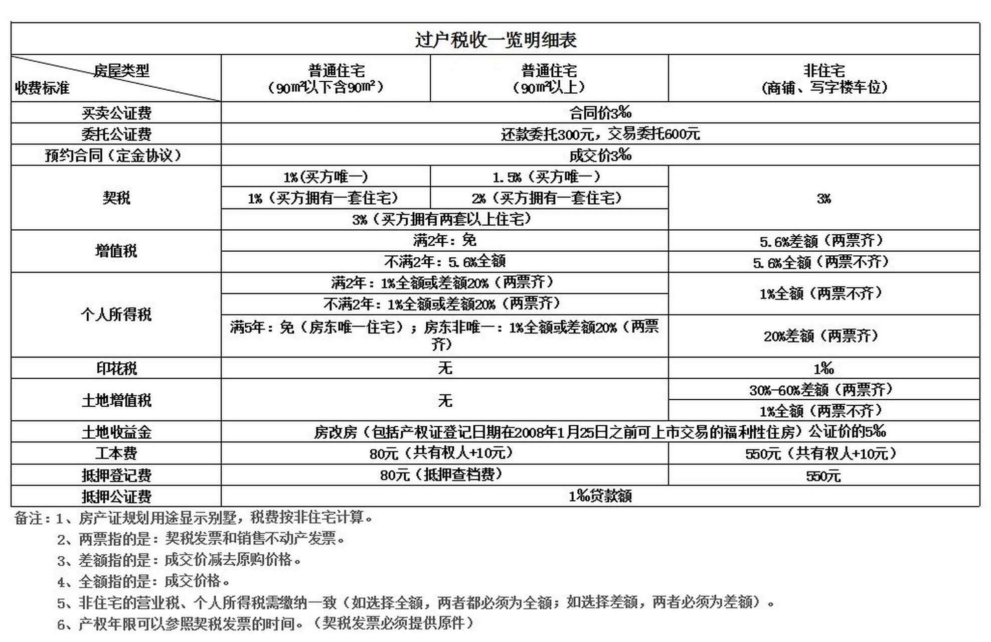 昆明二手房过户税费明细(请收藏) 可免费咨询继承,赠与,离婚换证,委托