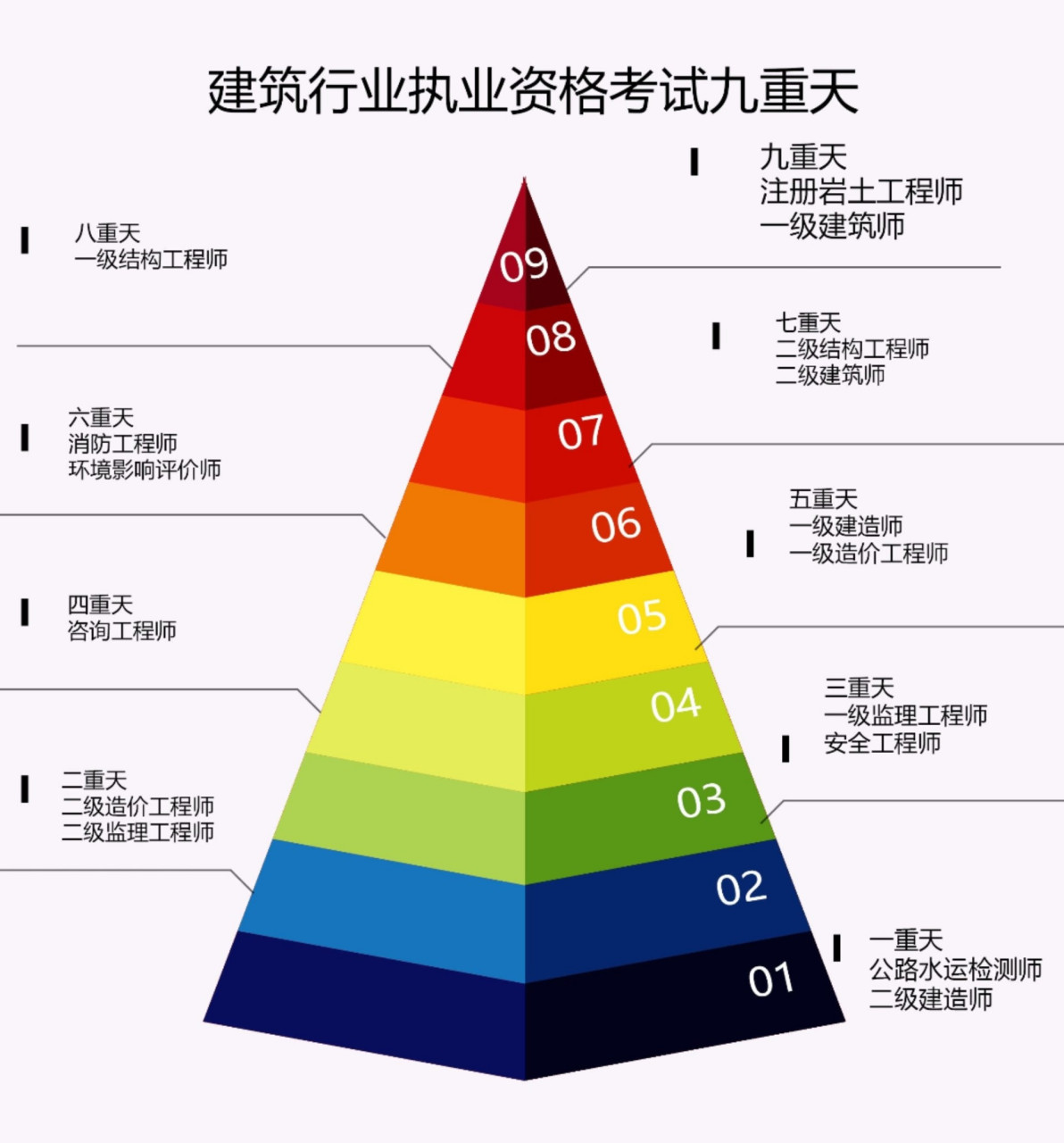 建筑行业执业资格考试九重天 考友们是否知到这些执法证书的难易程度