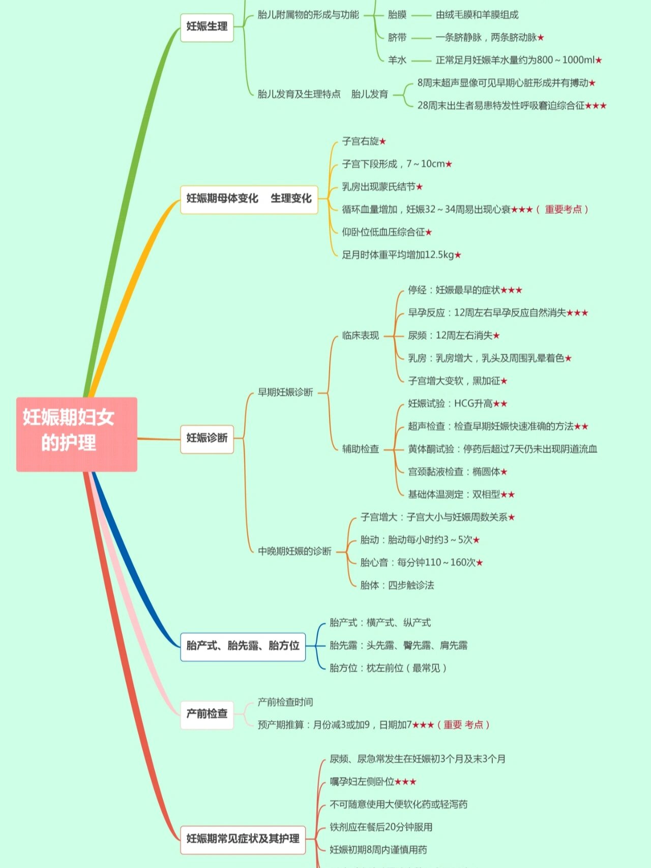 思维导图 妊娠期妇女的护理  准备22年护考   22年护考   护考   2022