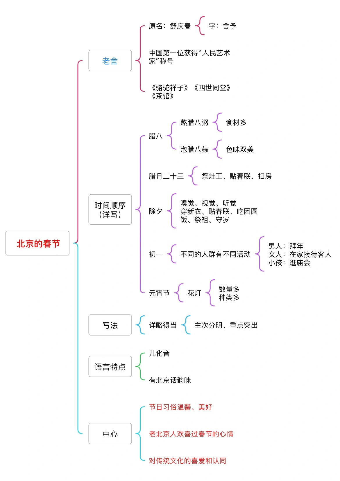 腊八粥冰心思维导图图片