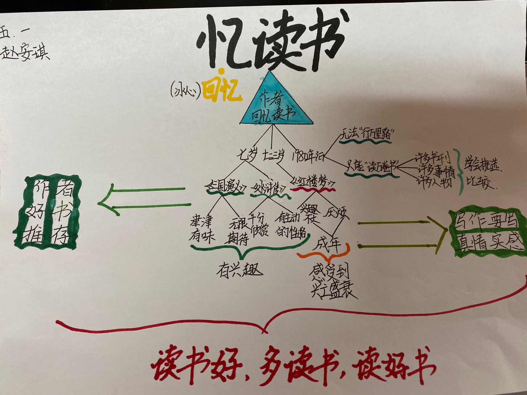 忆读书思维导图简单图片