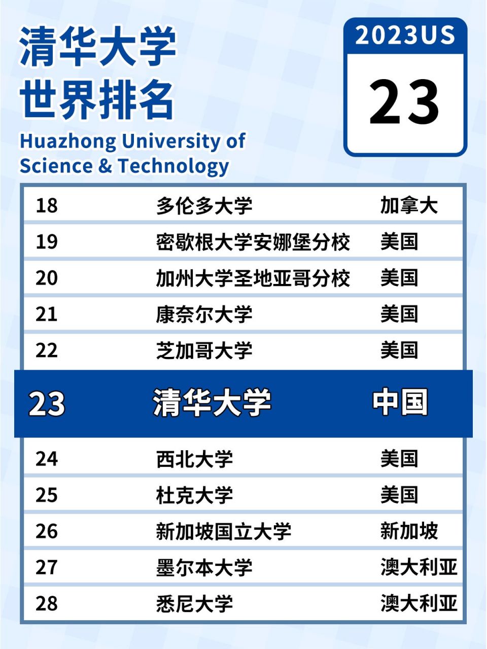 s世界排名--国内清华大学位列23092023 2023年清华大学最新u.