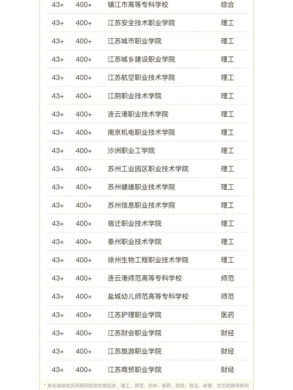 江苏省专科院校排名(建议收藏)