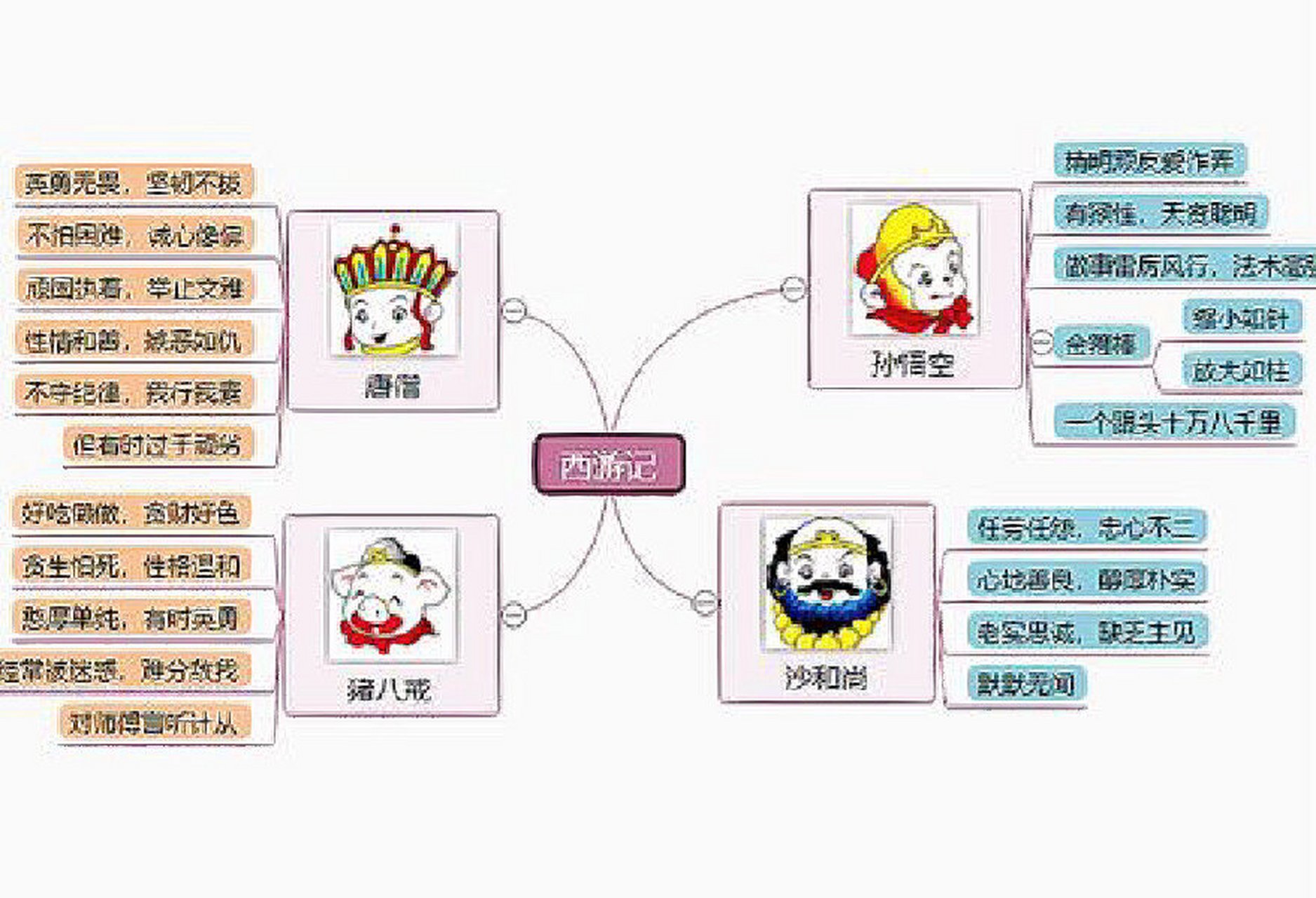 西游记思维导图一一人物形象篇