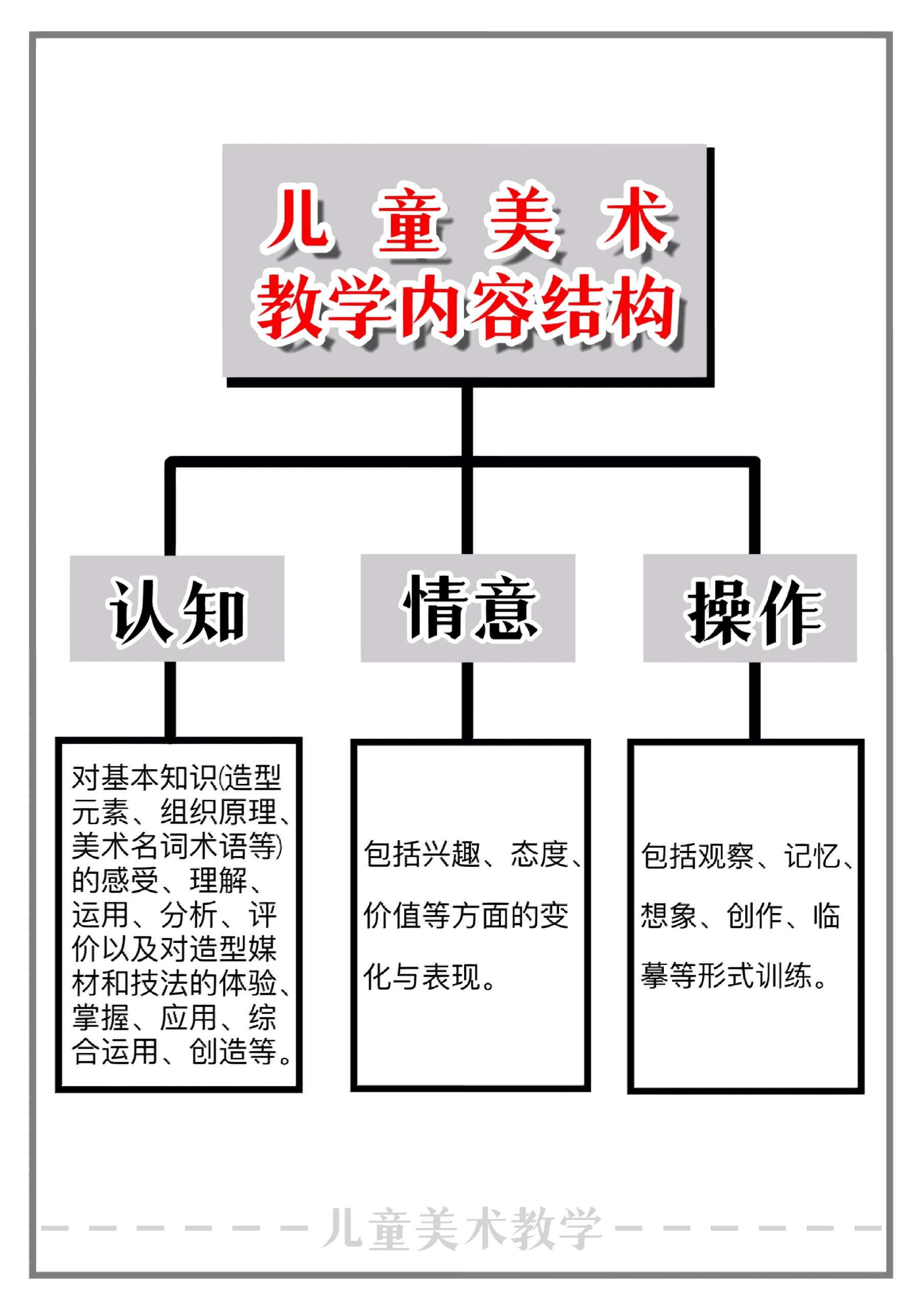 儿童美术教学内容3大板块