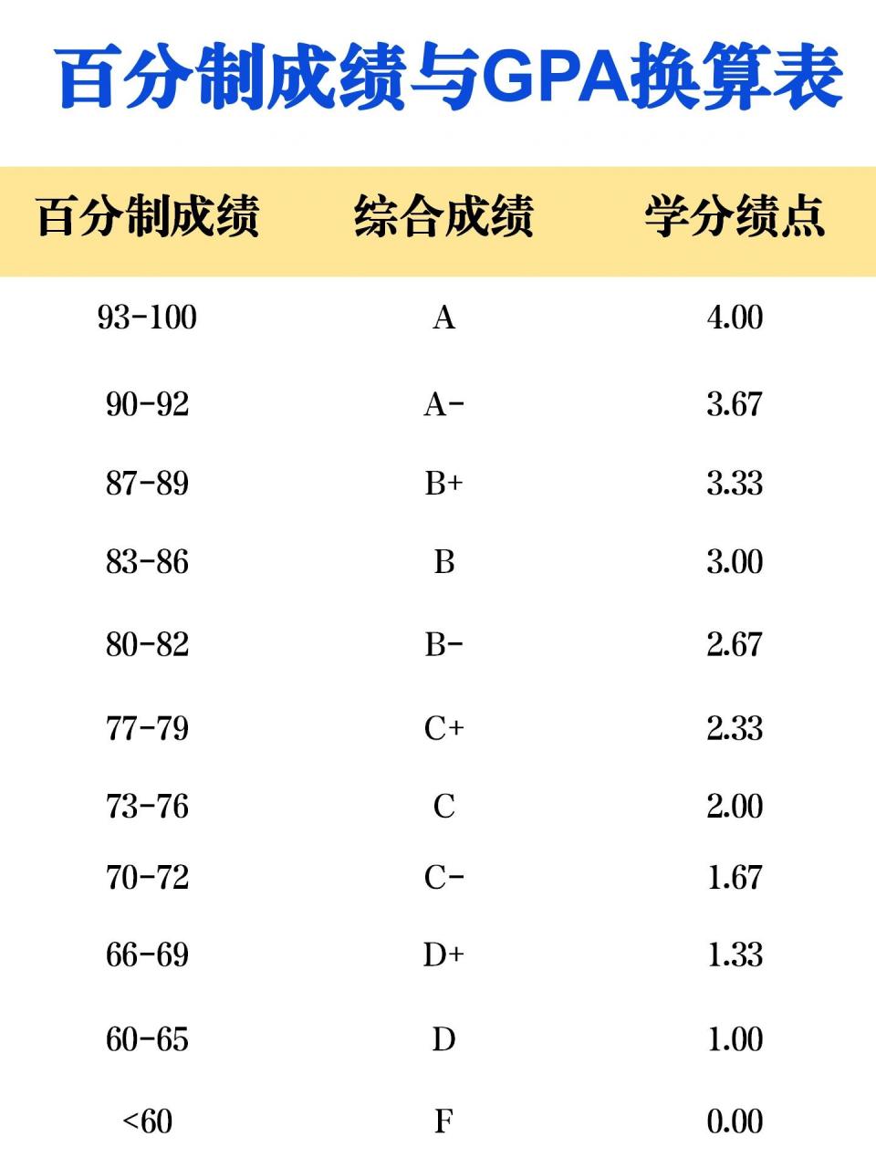 美国大学gpa对照表图片