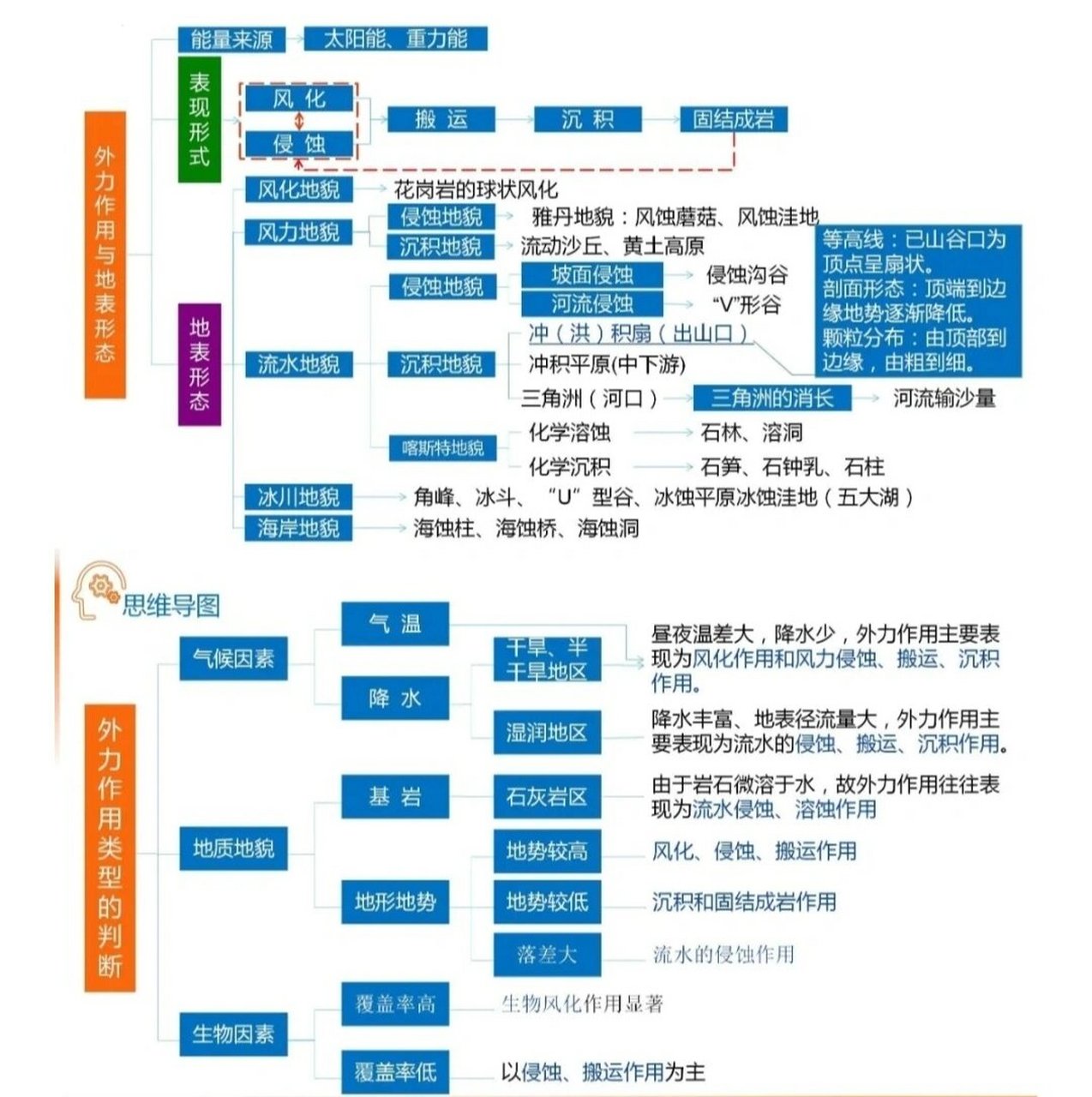 岩石与地表形态思维导图  知识分享