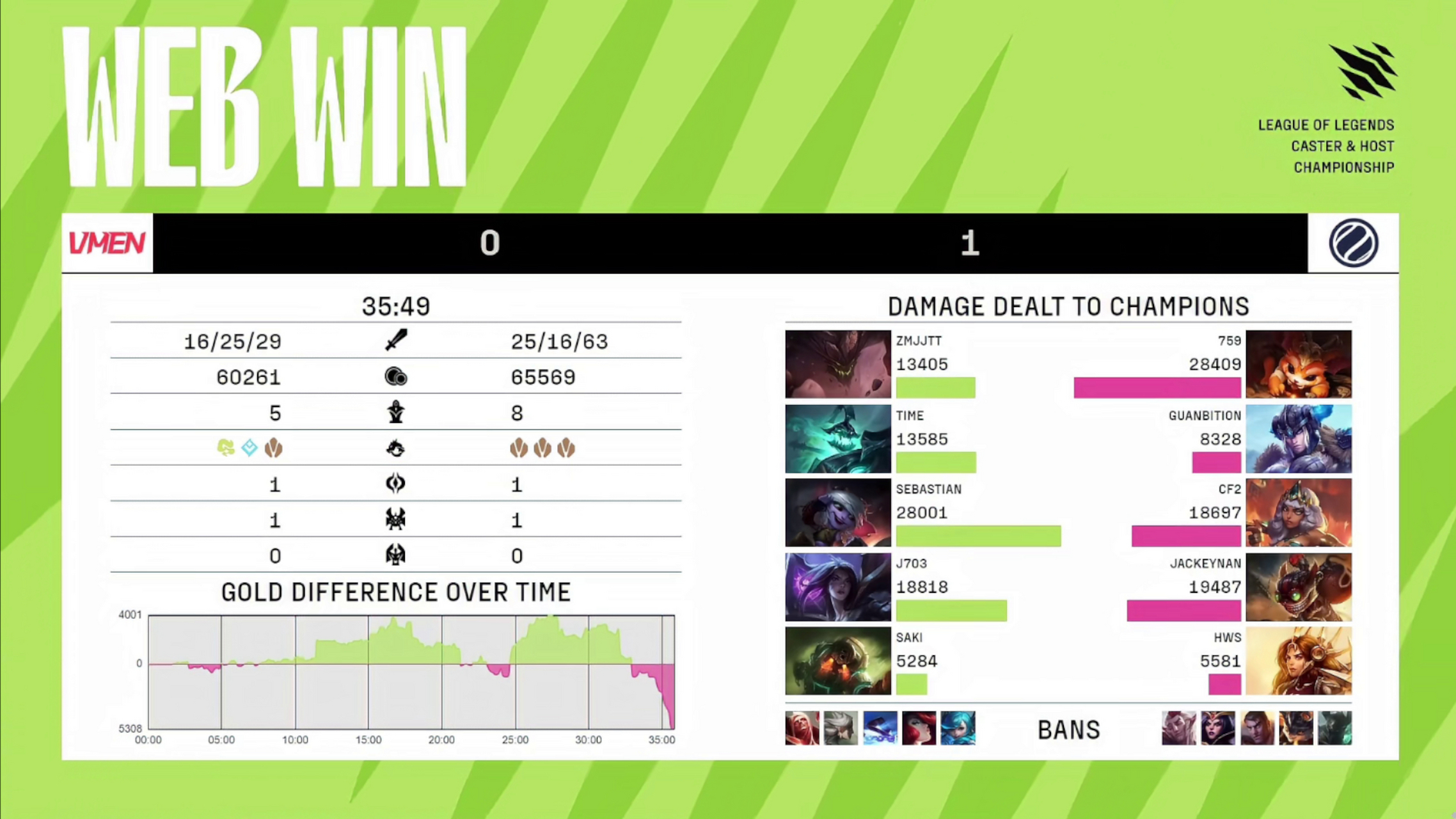 赛第四日 vm 0-1 web】  mvp:we957i (纳尔)  第六人:海绵宝宝电棍儿