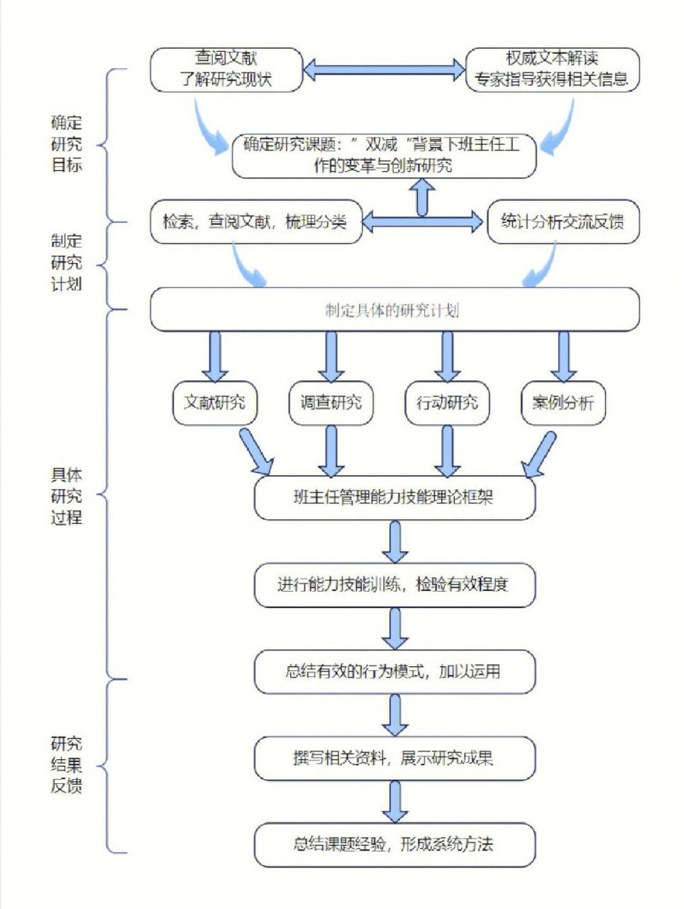 课题申报中的研究思路图到底怎么画?