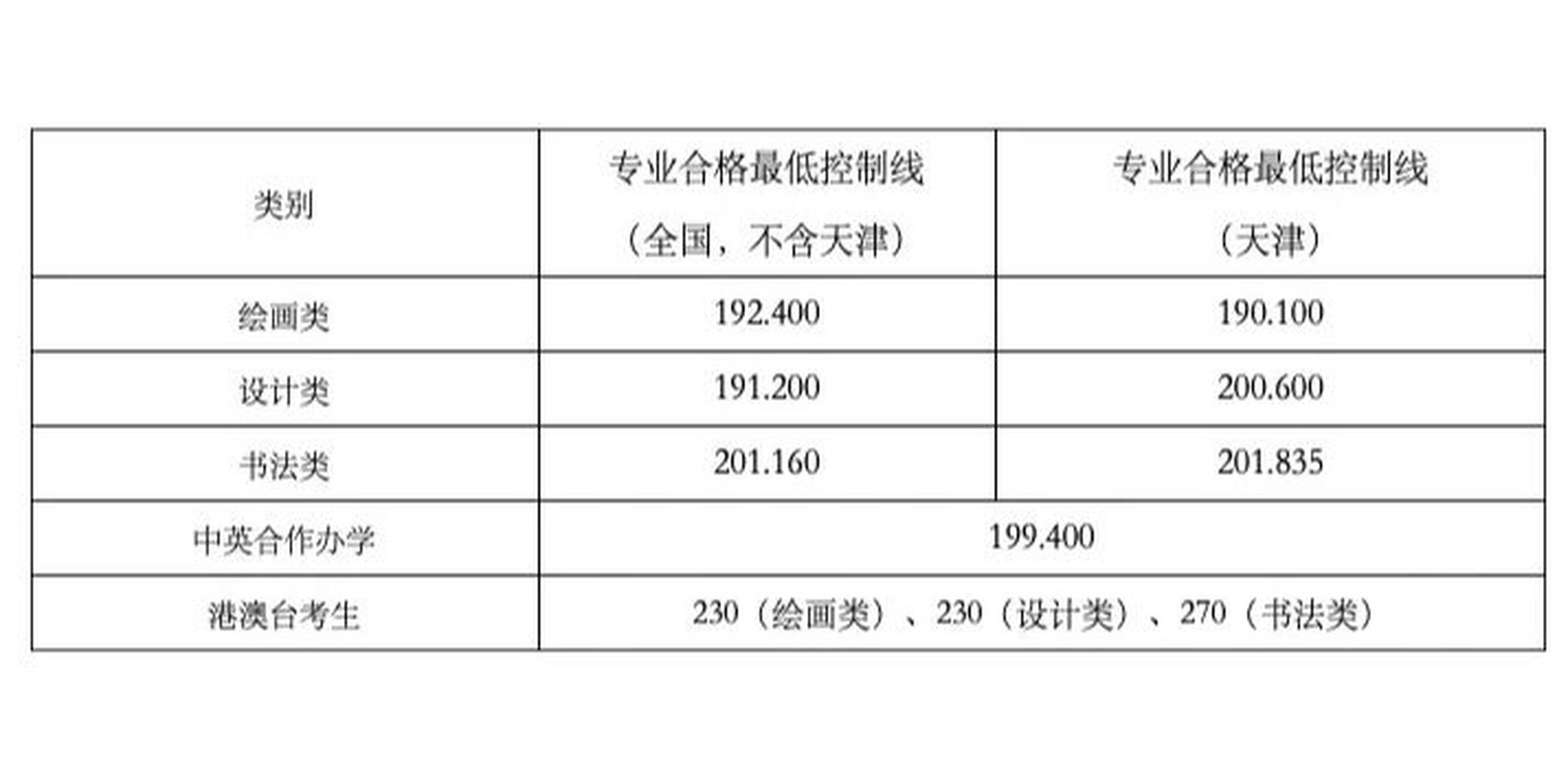 建议收藏:天津美术学院2021年录取分数线 图2是2022年合格线 图3是