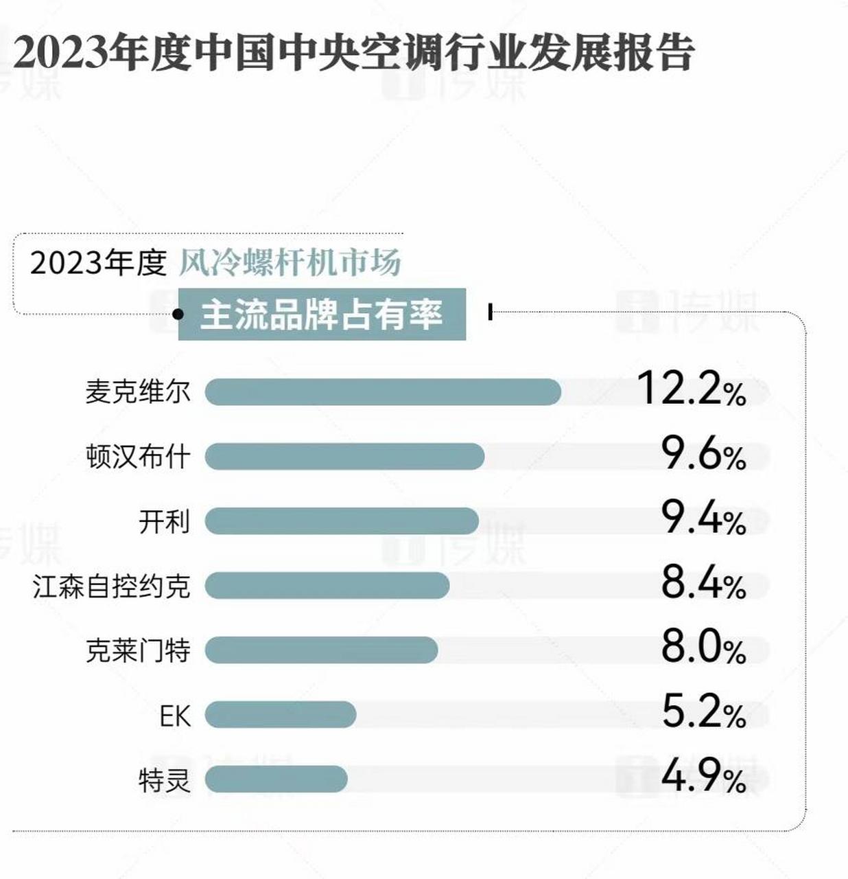 顿汉布什中央空调2023年市场占有率 顿汉布什2023年度完美交卷!