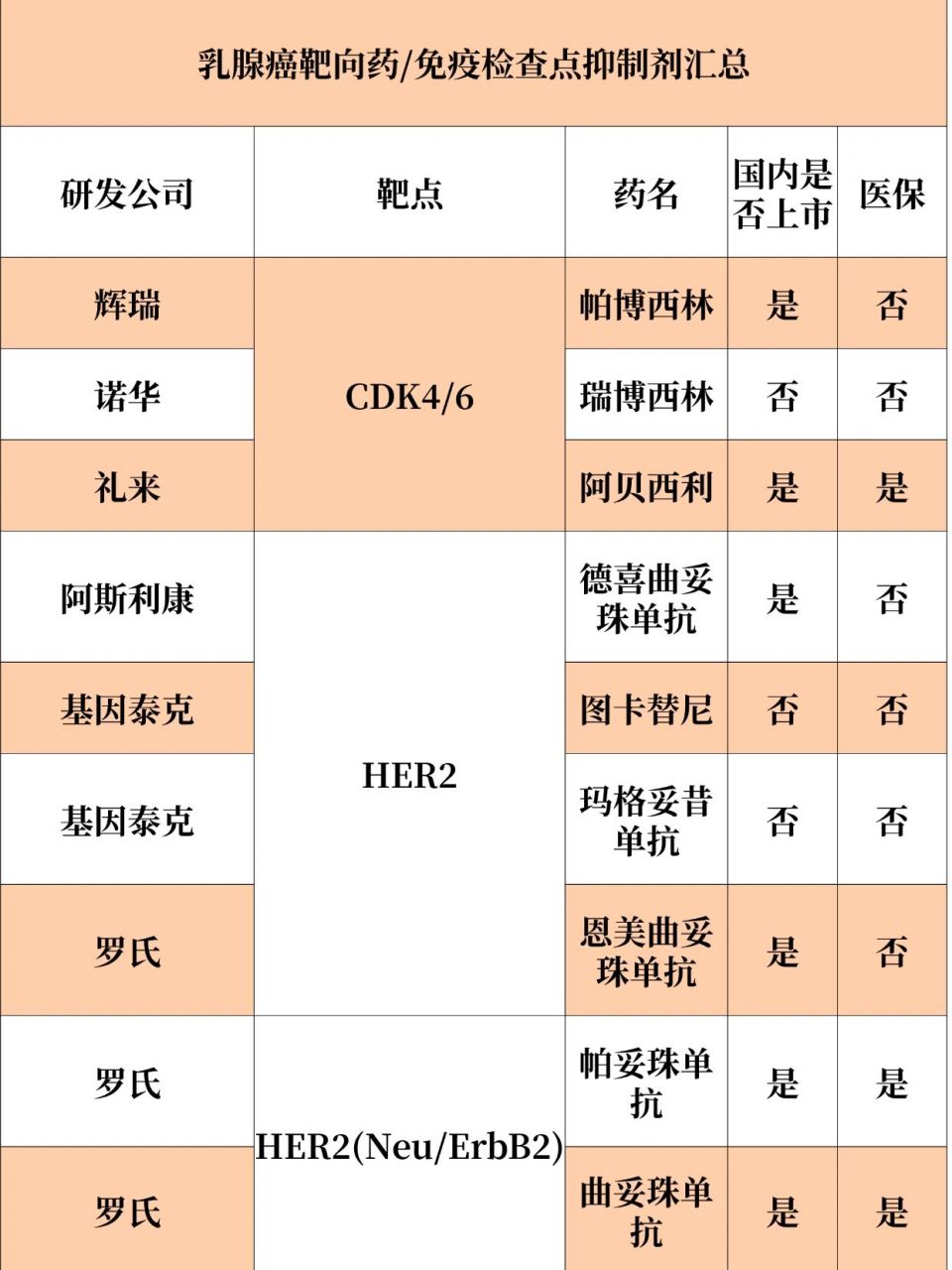 附医保信息 已进医保药物:阿贝西利,帕妥珠单抗,曲妥珠单抗,吡咯替尼