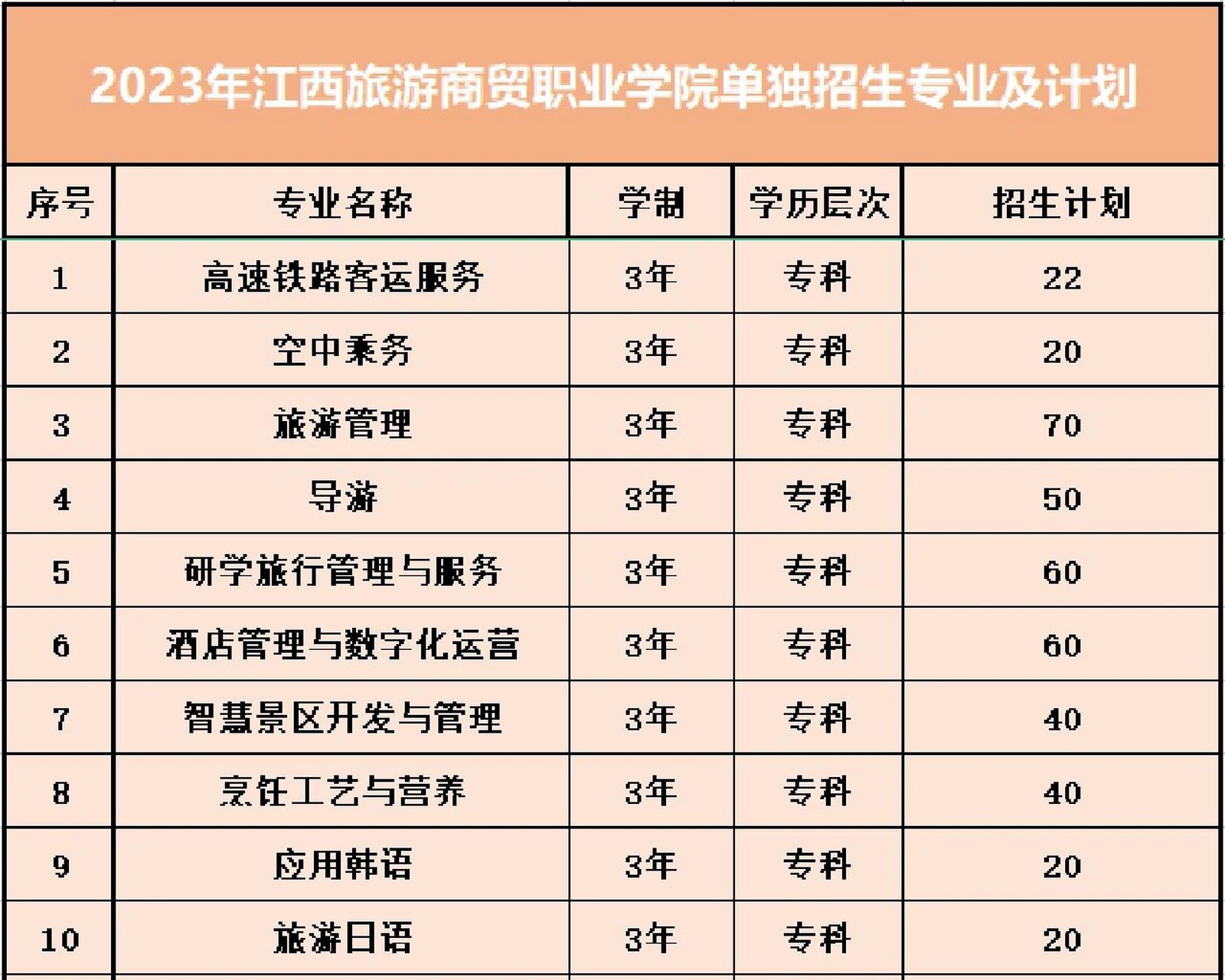 2023年江西旅游商贸职业学院单招专业 2023年江西旅游商贸职业学院