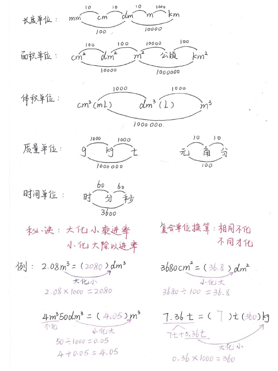 面积单位的进率图片