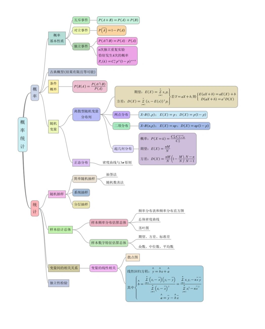 统计学第四章思维导图图片