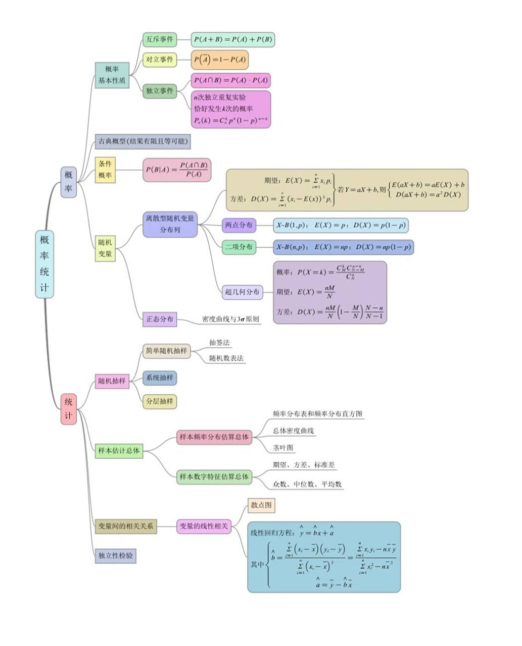 高中数学之概率统计思维导图 纯属知识框架,大家学习的方向# 高中数学