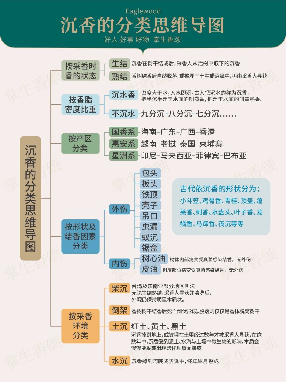 沉香的研究成果 从国内沉香市场实际出发 本人整理此沉香分类思维导图