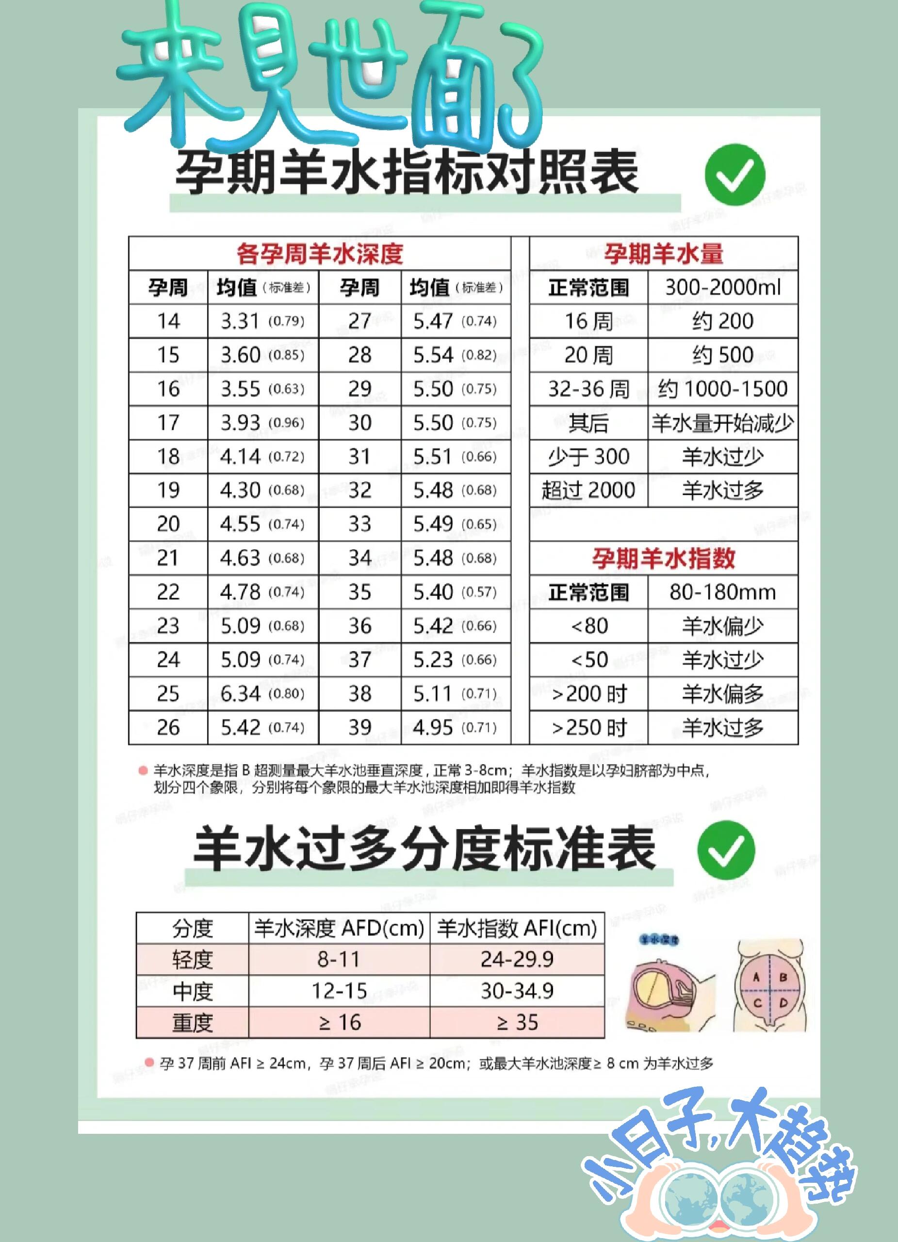 准妈妈必看	孕期羊水深度羊水指数对照表 发现很多姐妹拎不清羊水深度