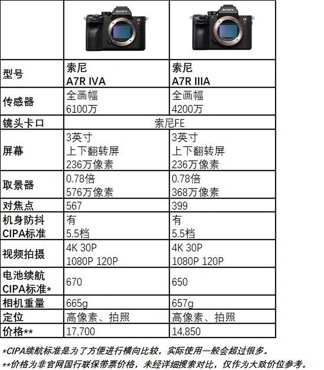 索尼全画幅相机a7系列 | 参数对比 方便大家进行简单对比.
