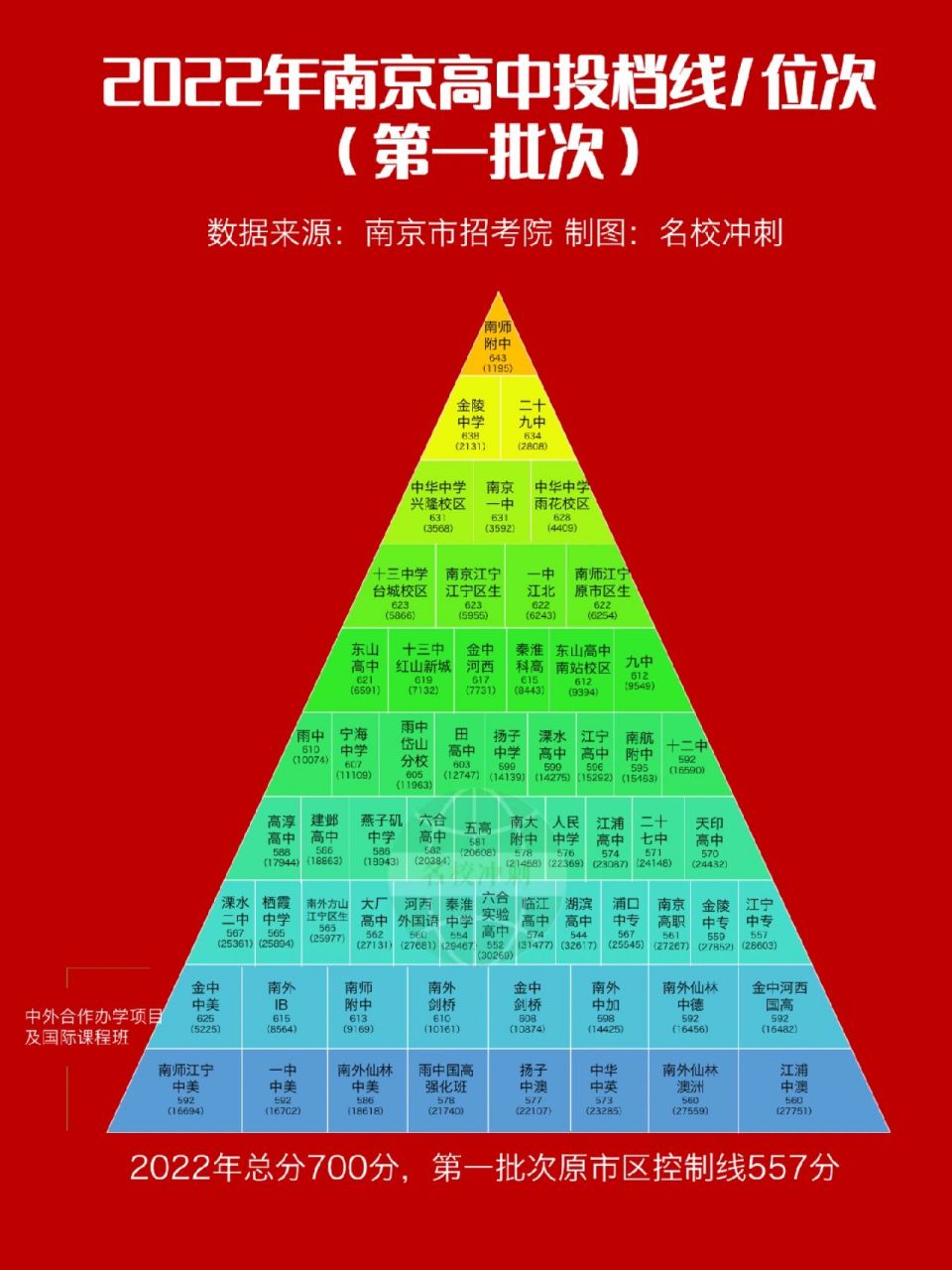 972022南京中考高中金字塔9215含泪收藏 用干货经验陪伴你冲刺