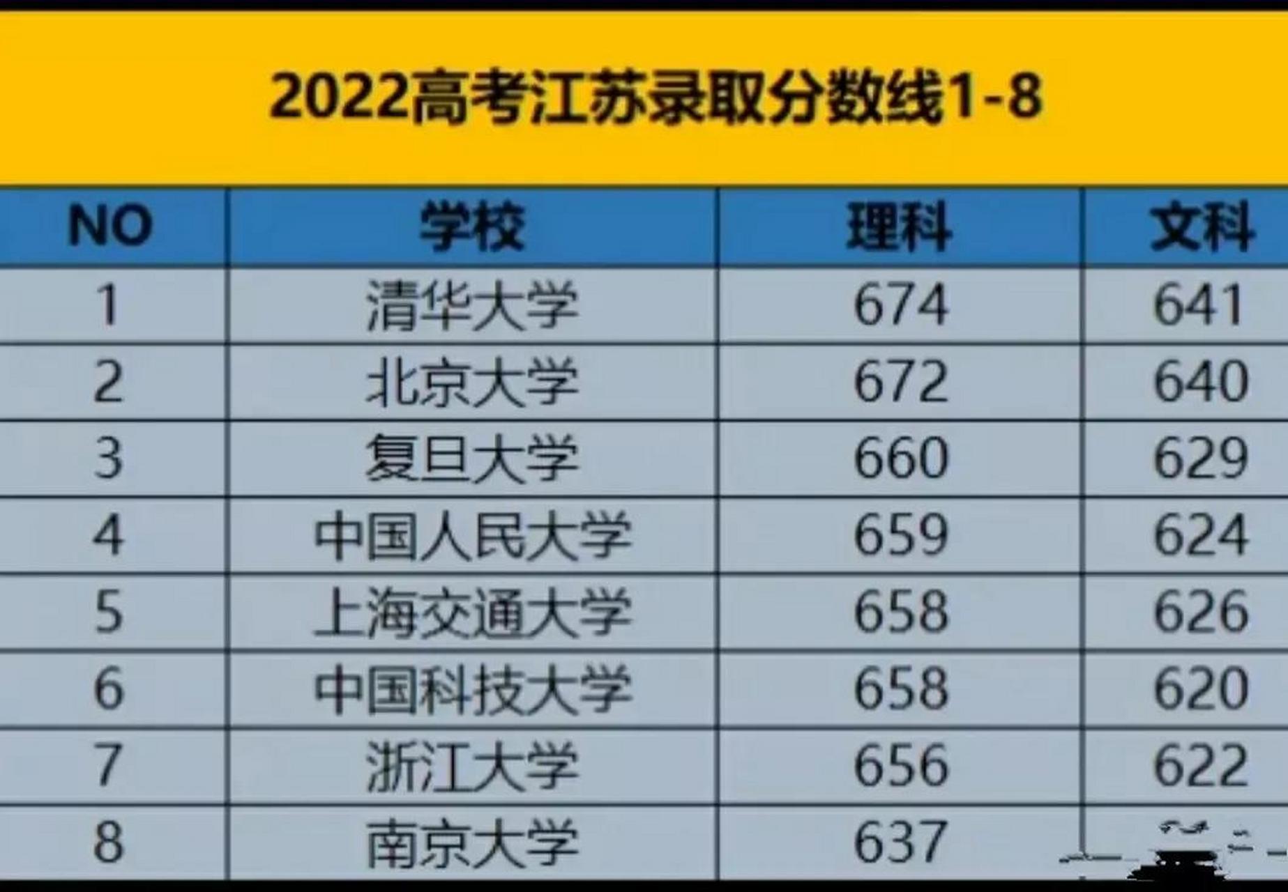 2020江苏高考分数线(2020江苏高考分数线公布时间)