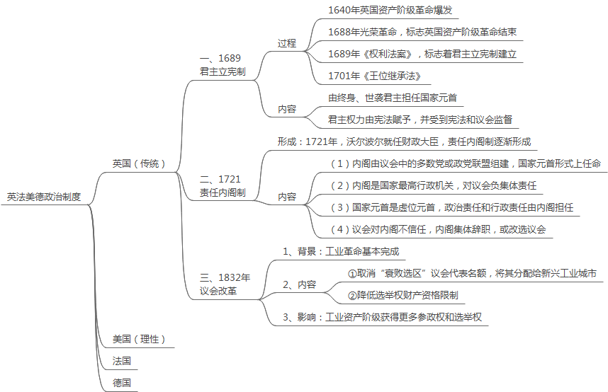 世界近代史框架结构图图片