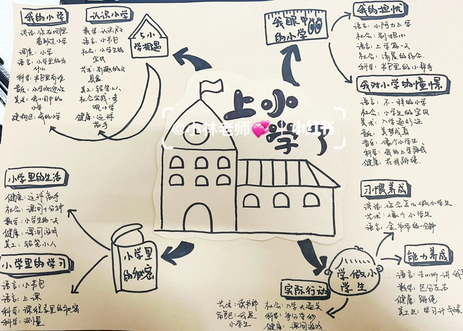 上小学了主题网络图|行进脉络|思维导图