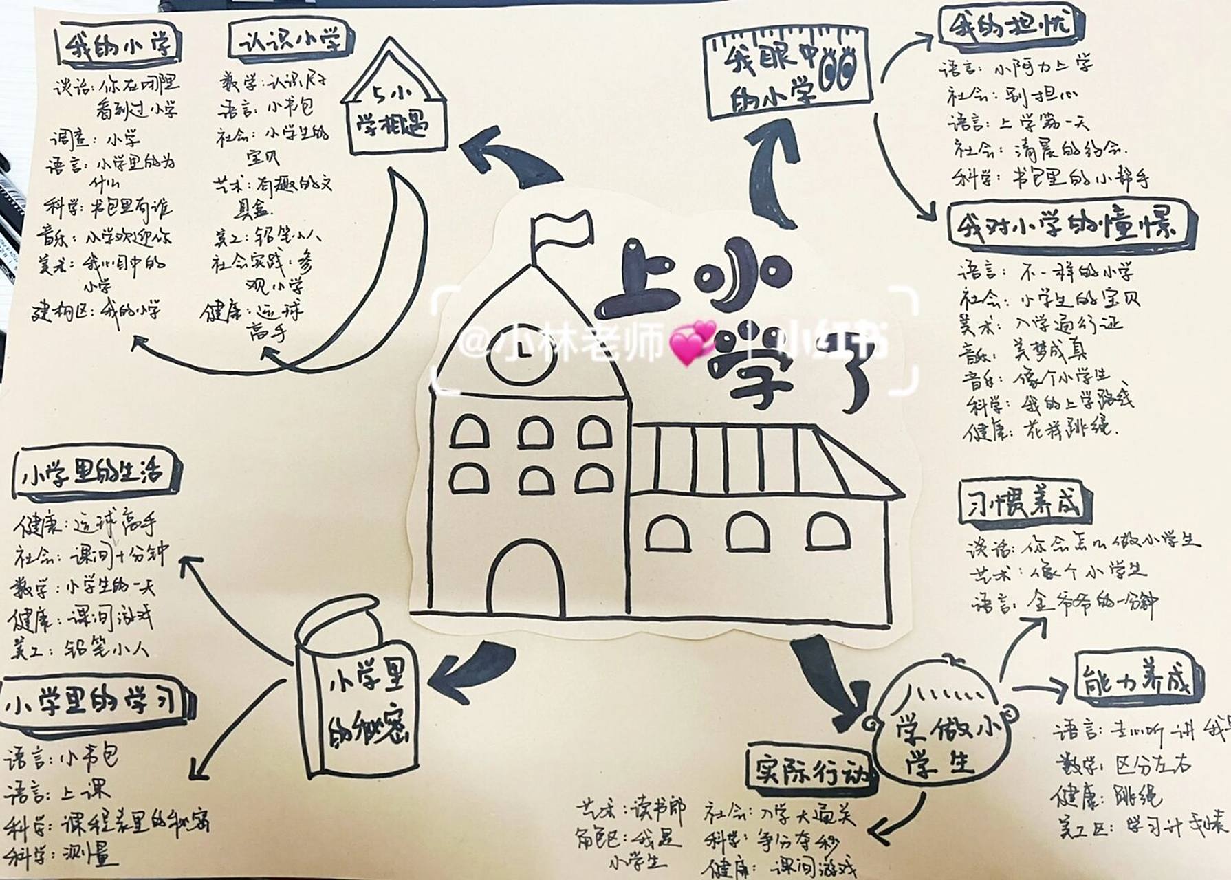 幼儿园"上小学了"主题网络图(手绘版) p2是主题行进2周的审议网络图.