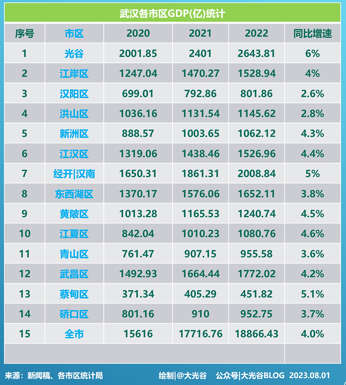 武汉市2022年各区gdp数据! #微头条创作计划##武汉爆料