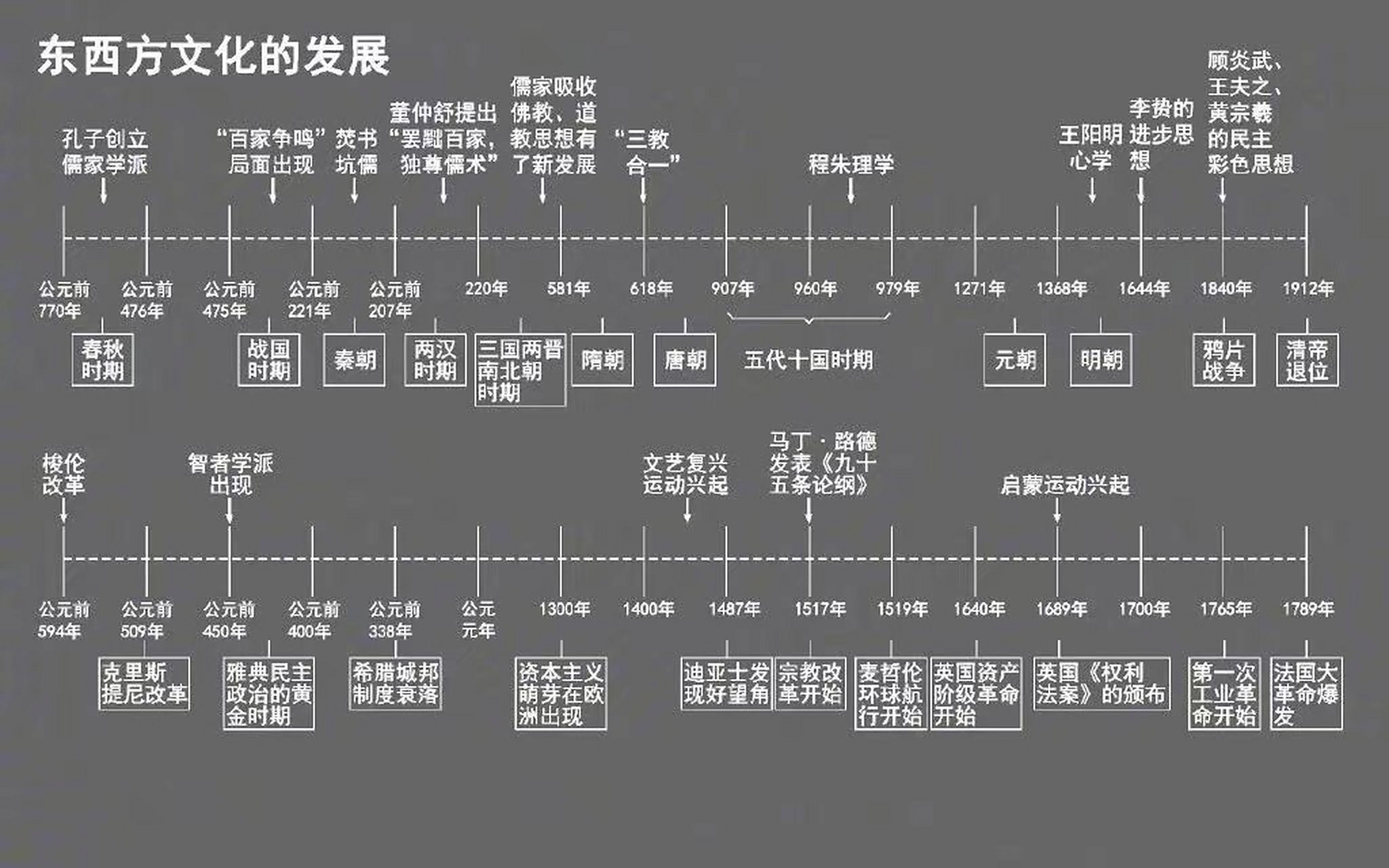 超全超完整的历史时间轴 这个世界上没有不带伤的人,无论什么时候,你