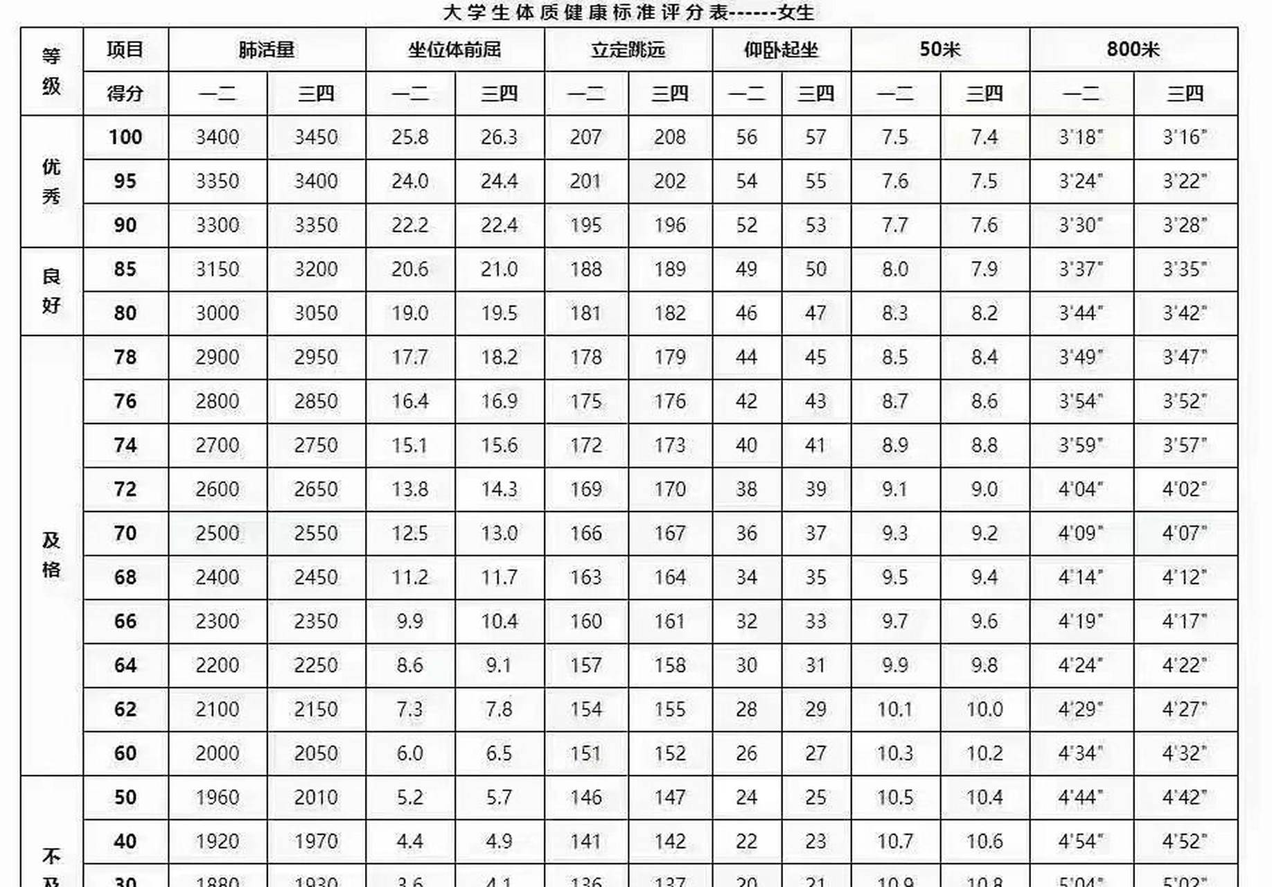 体测标准 大学生体测标准评分表占比:体重15%,肺活量15%,50米跑20%
