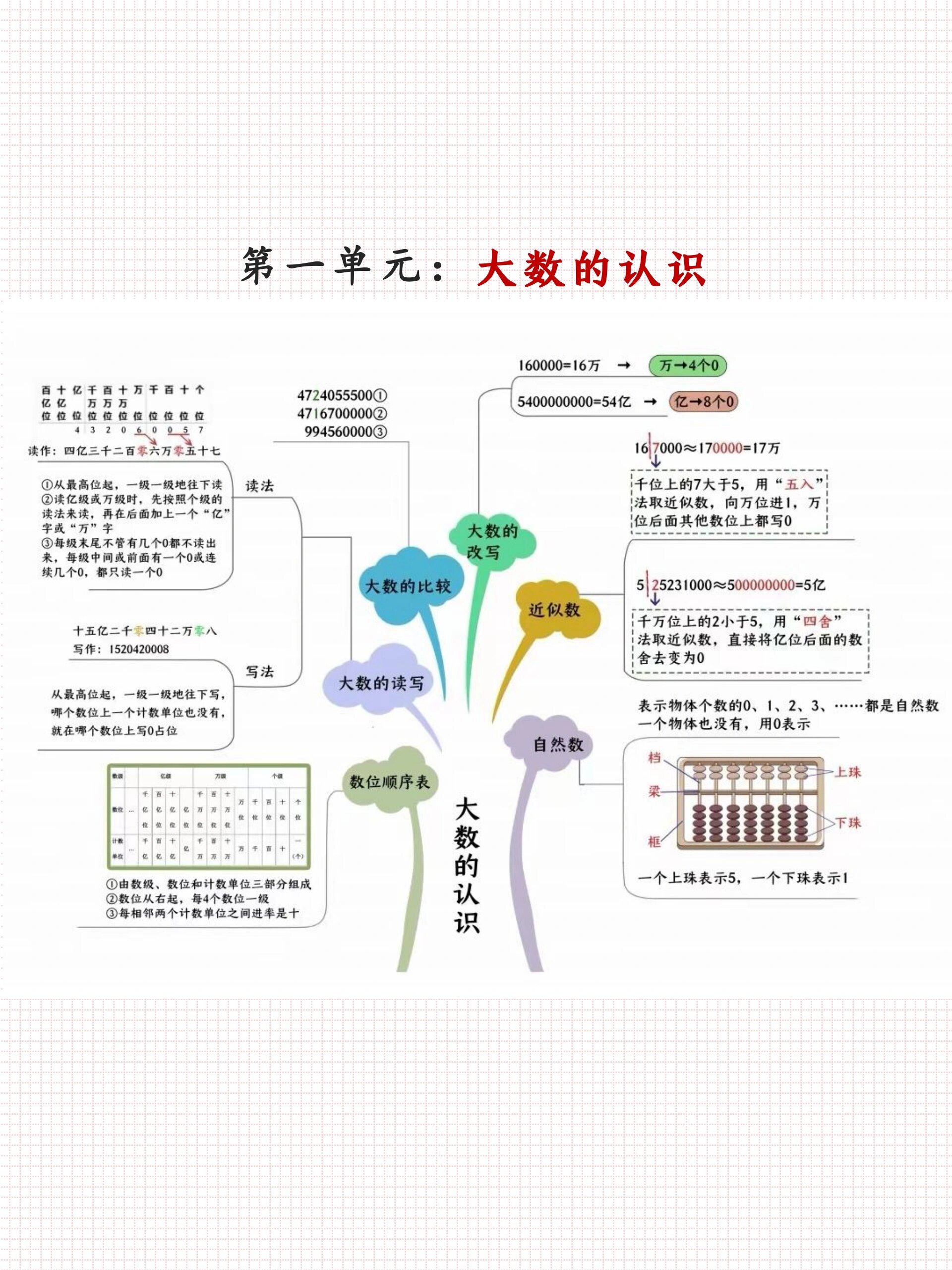 四年级上册数学归纳图图片