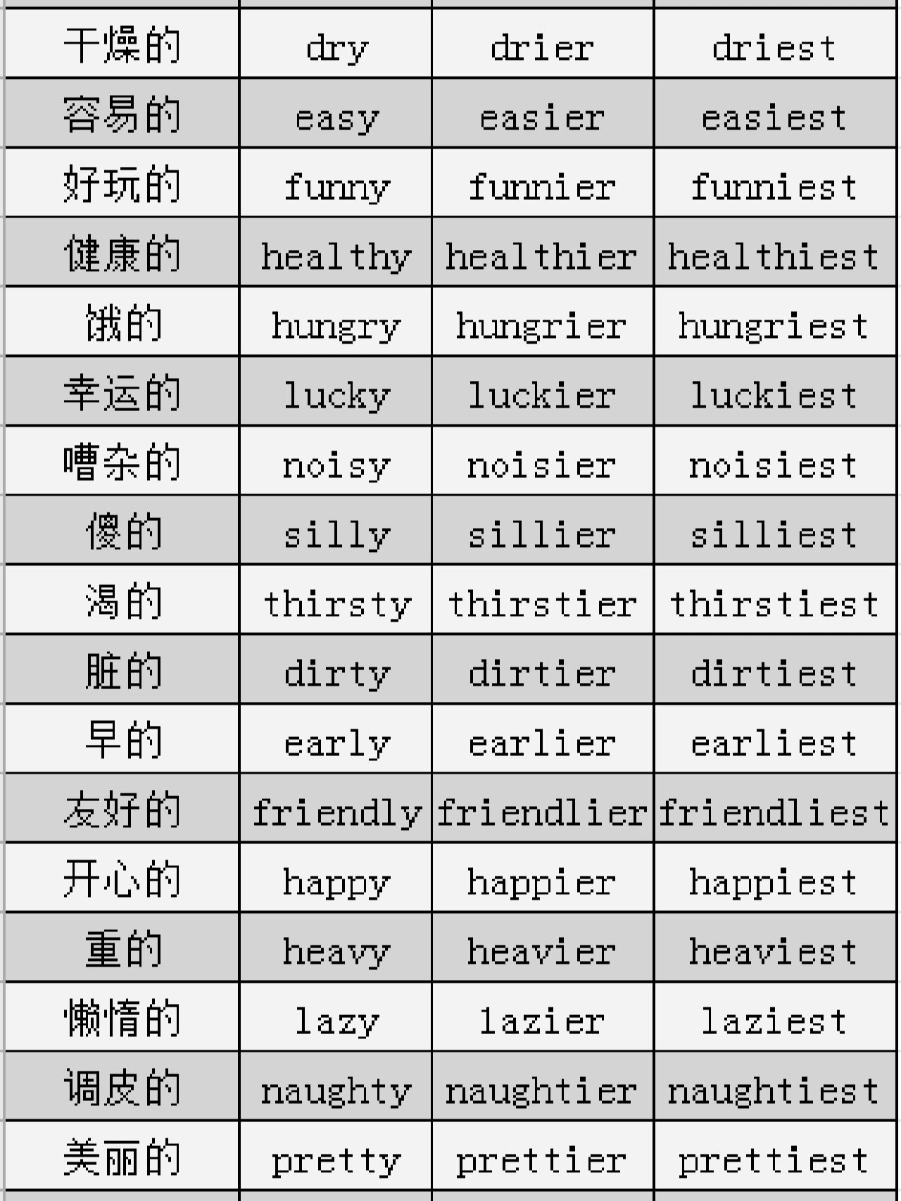 形容词的比较级和最高级的变换形式