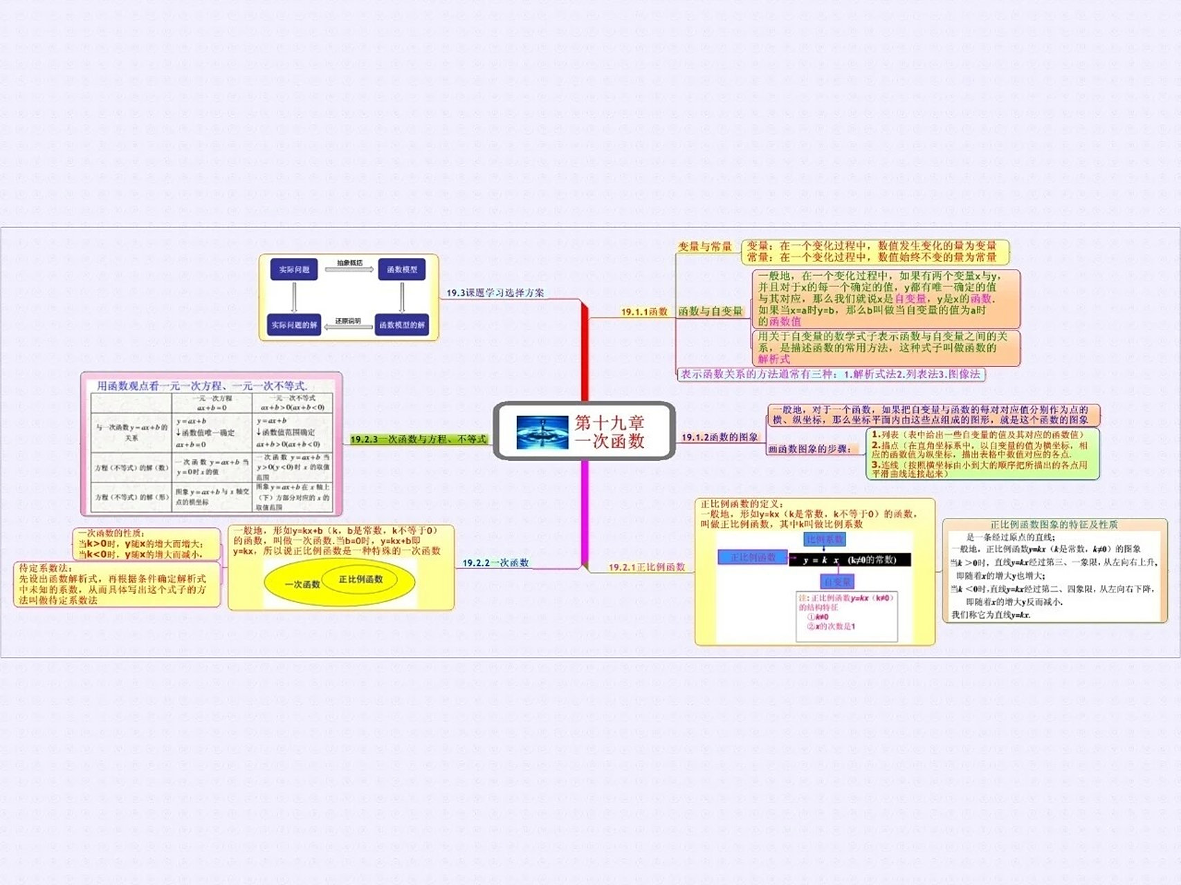 一次函数思维导图 八年级下册第19章一次函数全章思维导图.