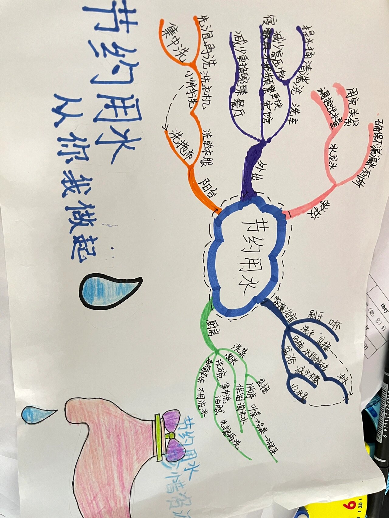 节约用水 思维导图