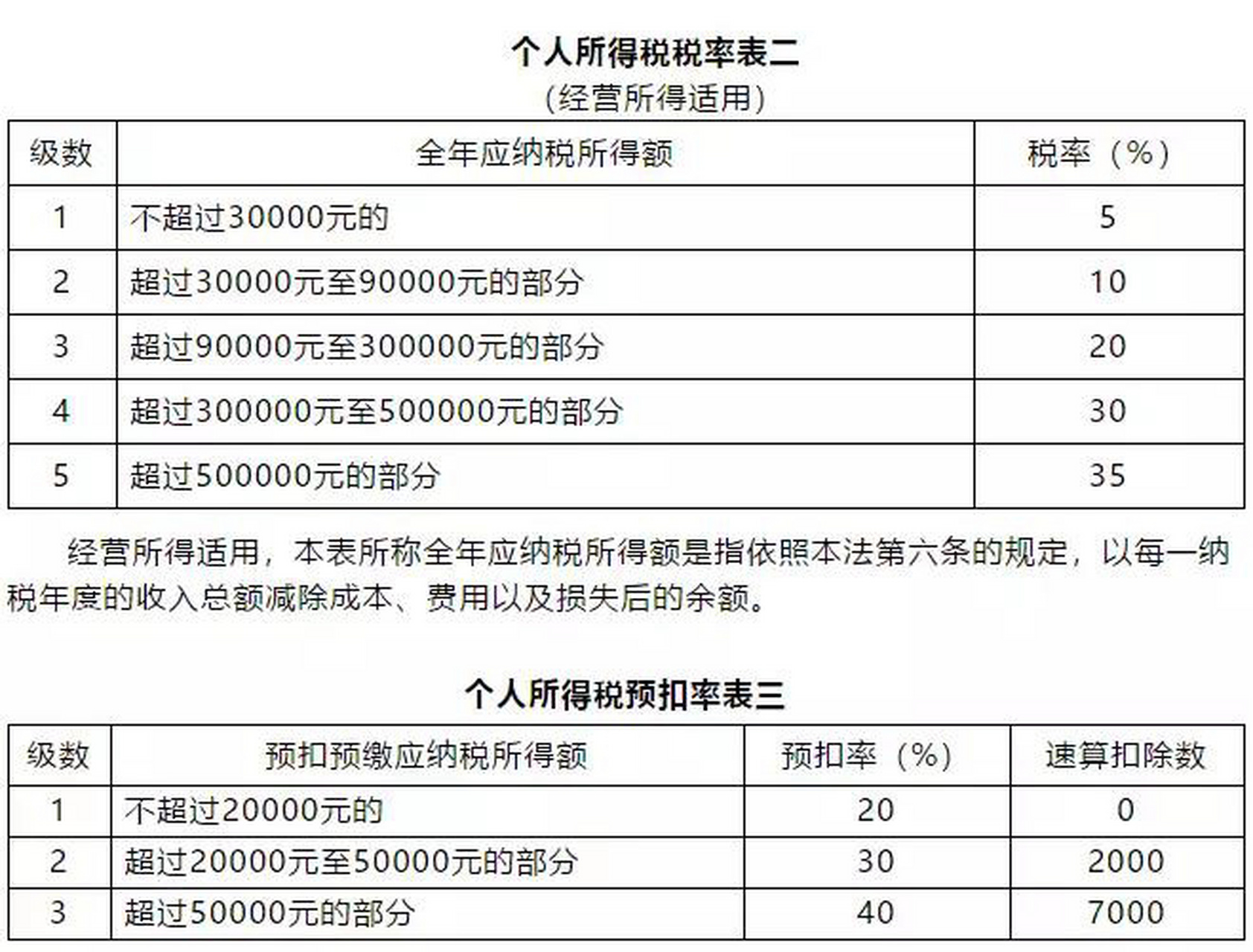 个税税率表 1.