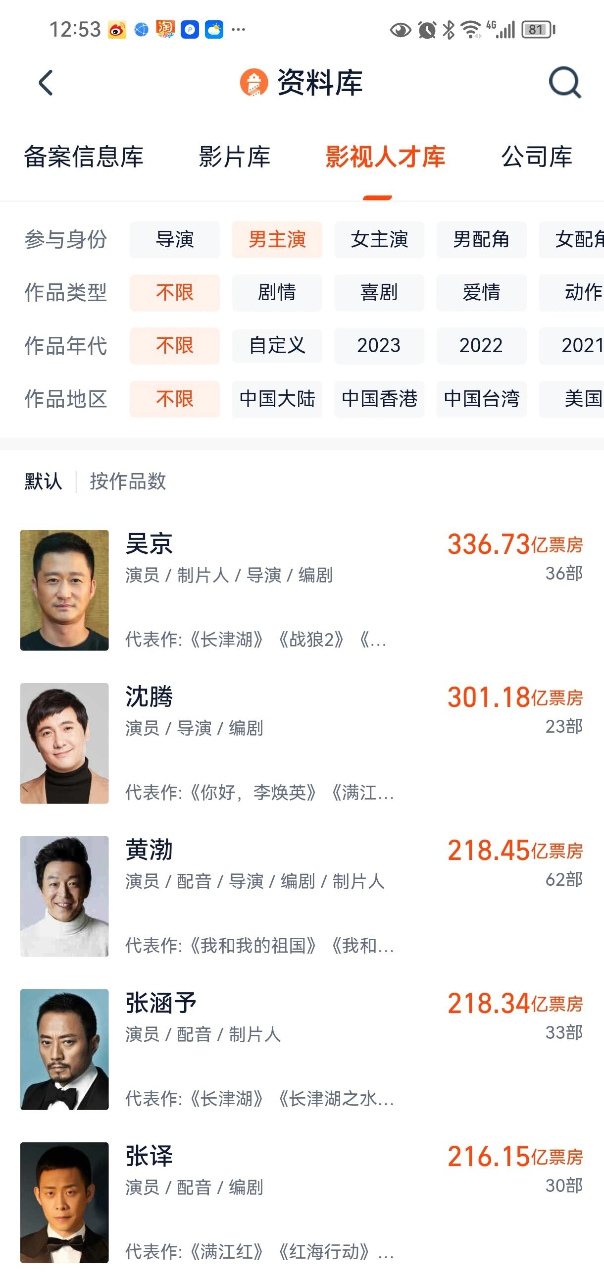 34亿元的票房成绩超越张涵予成为中国电影市场第三人,恭喜恭喜!