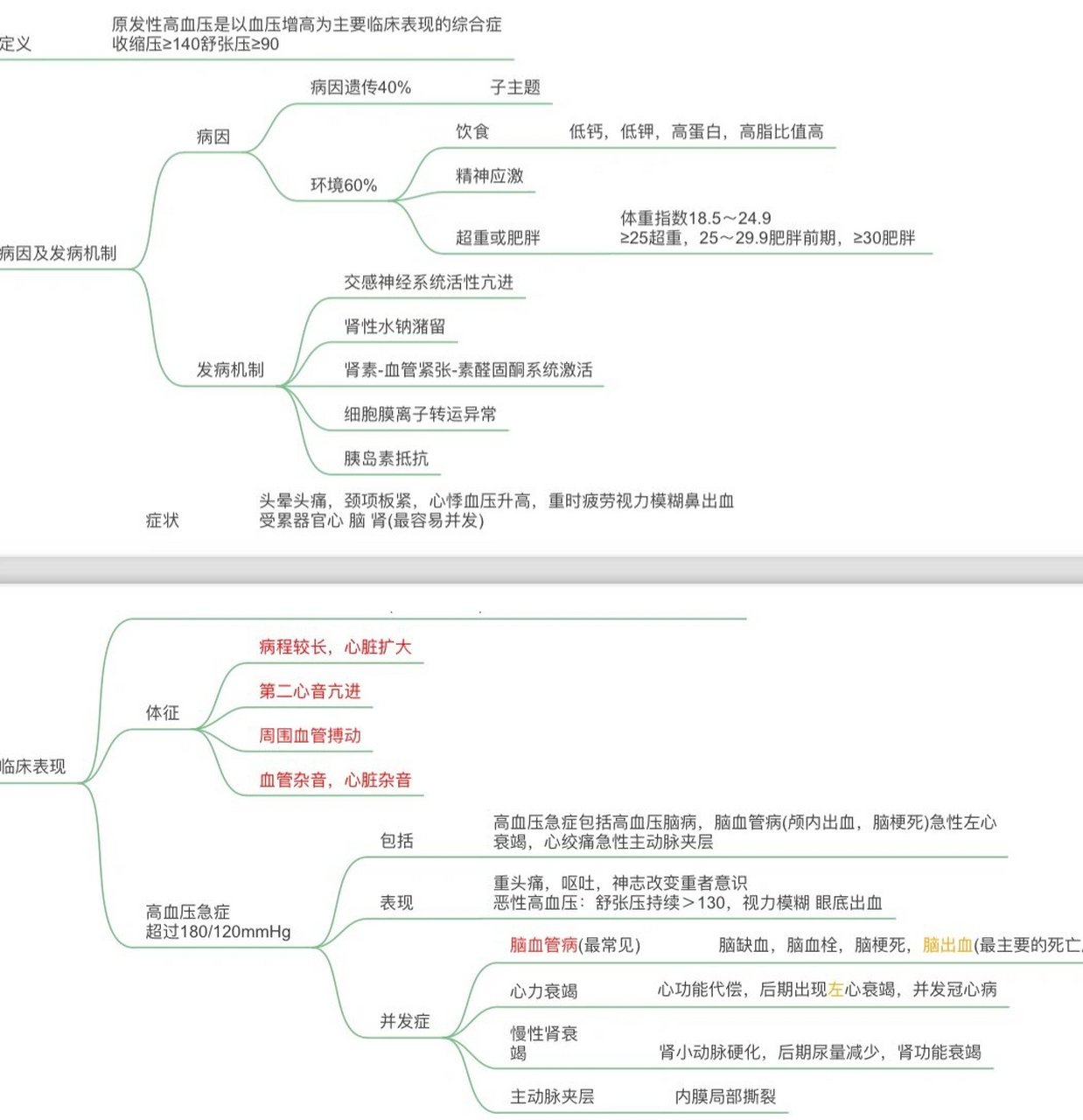 高血压思维导图图片图片