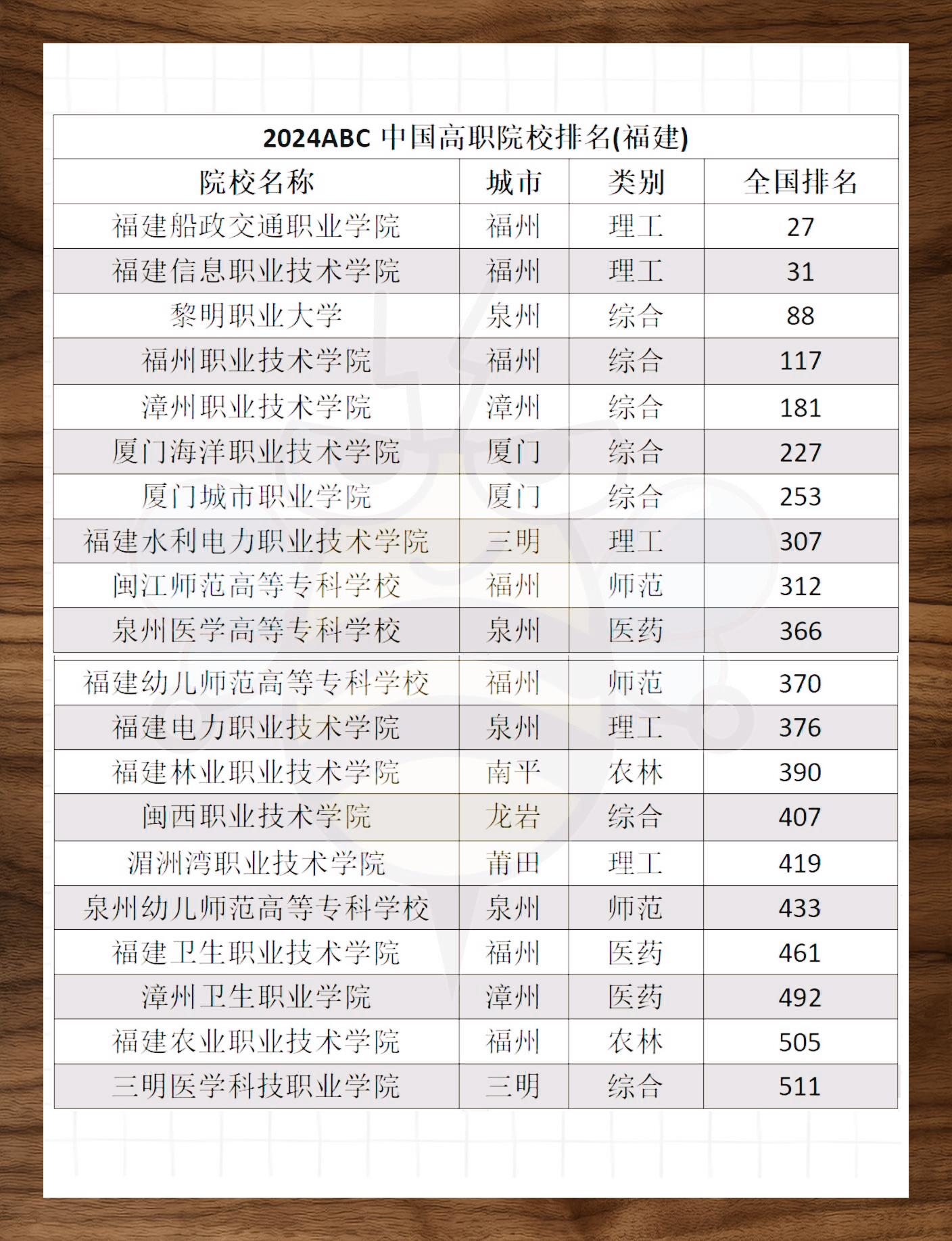 福建动漫设计大专学校排名