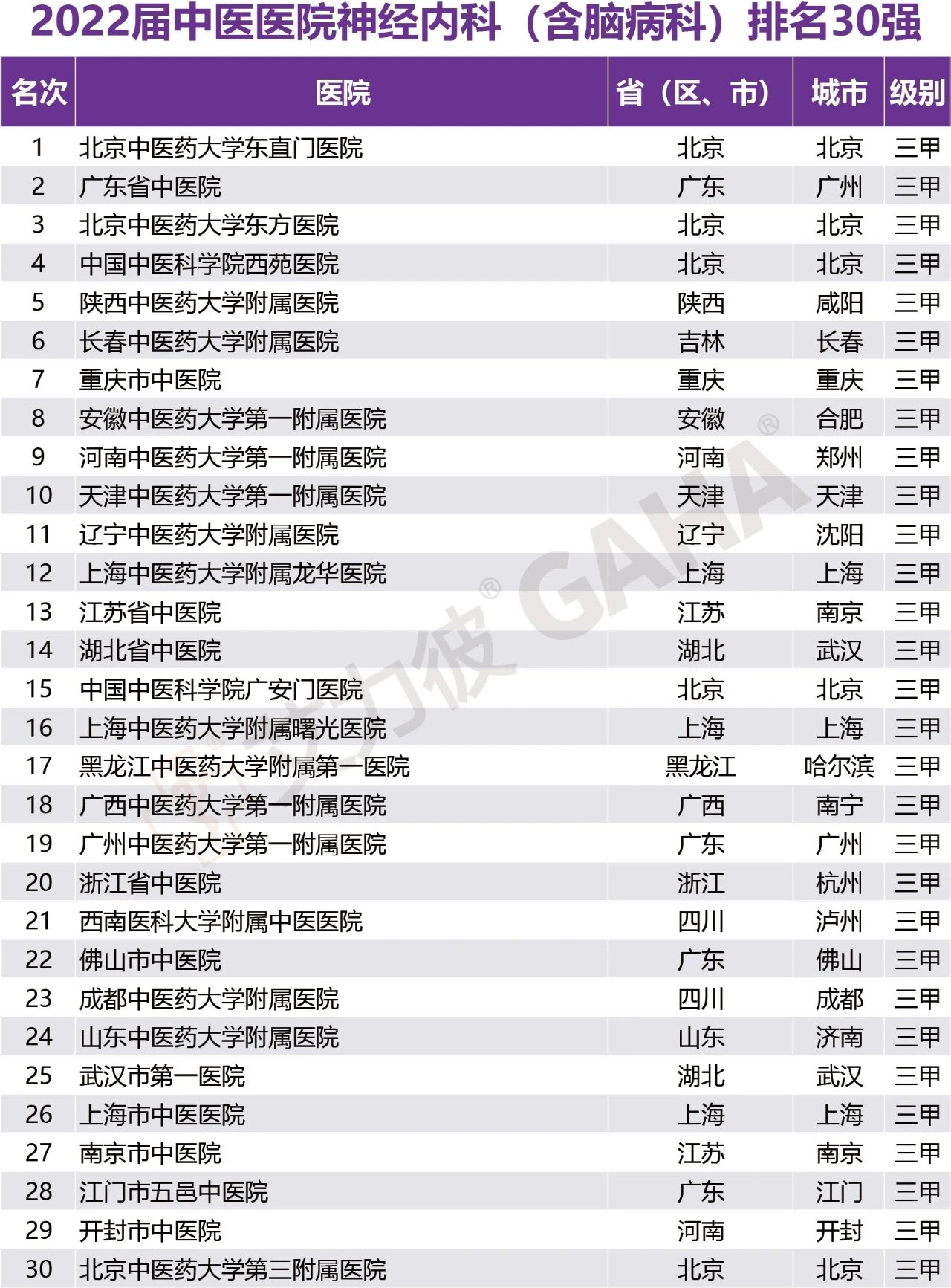 2022中医医院神经内科排行榜30强 2022中医医院神经内科