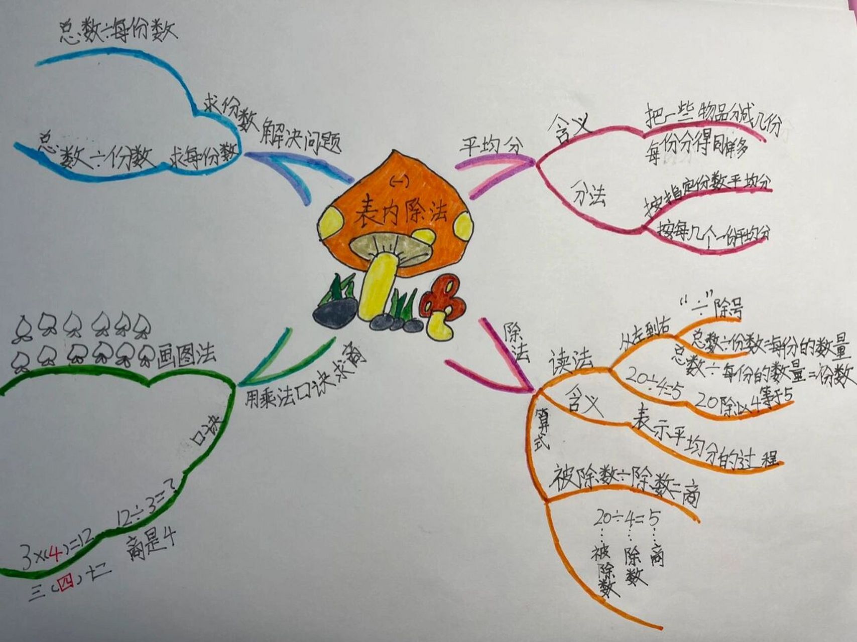 二下数学二单元思维导图