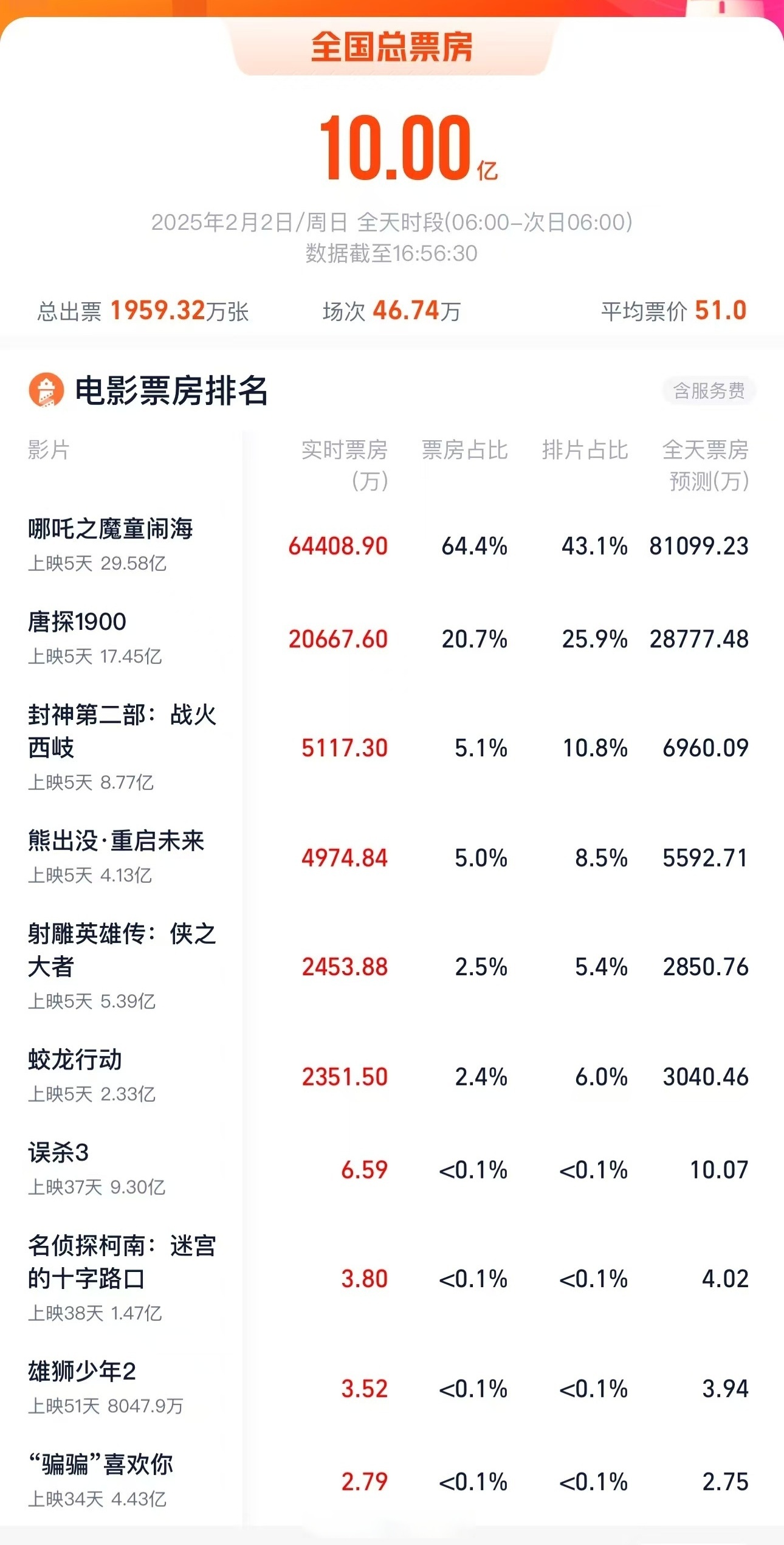 2022电影名单表