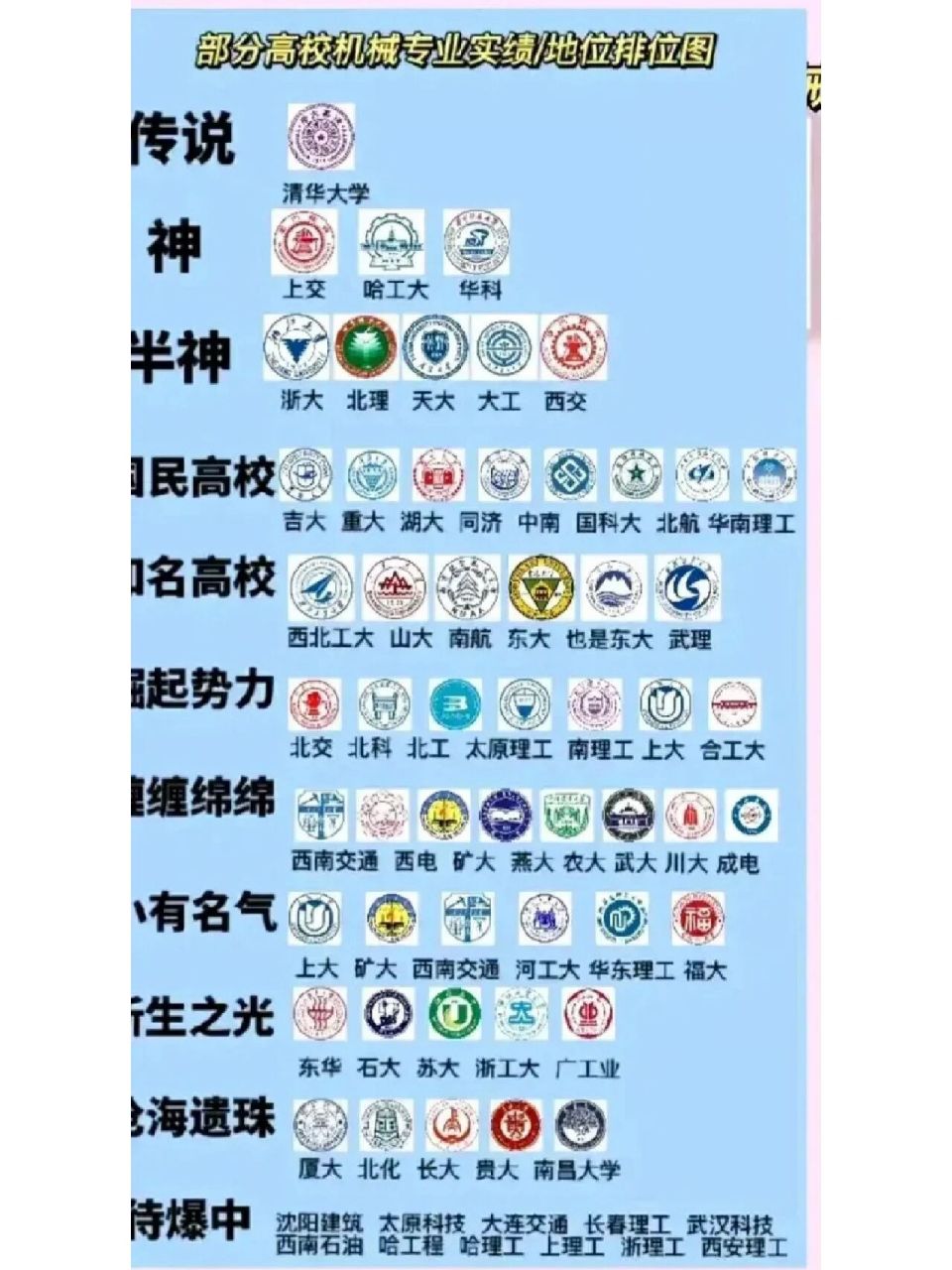 高校机械专业实力地位如何?请看图排位表!